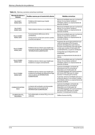 Alarmas y Resolución de problemas 
Tabla 3-2. Alarmas y acciones correctivas (continúa) 
Mensaje de alarma o 
síntoma Posibles razones por el evento de la alarma Medidas correctivas 
FALLO BAT1 
REINIC/SERV 
Problema de la batería que impide 
que funcione. 
Reinicie el ventilador para ver si se borra la 
alarma. Si no se borra, cambie el 
ventilador y llame a su representante de 
atención al cliente. 
FALLO BAT2 
REINIC/SERV 
Falta la batería interna o no se detecta. 
Reinicie el ventilador para ver si se borra la 
alarma. Si no se borra, cambie el 
ventilador y llame a su representante de 
atención al cliente. 
FALLO ZUMB1 
REINIC/SERV 
Funcionamiento defectuoso de los 
zumbadores. 
Consecuencia: no hay tono sonoro cuando 
se activa una alarma. 
Reinicie el ventilador para ver si se borra la 
alarma. Si no se borra, cambie el 
ventilador y llame a su representante de 
atención al cliente. 
FALLO ZUMB2 
REINIC/SERV 
Problema técnico interno que impide que 
se accione la alarma de prioridad muy alta 
"INTERRUPCION ALIMENTACION". 
Asegúrese de que la tapa protectora que 
cubre el interruptor I/O en la parte 
posterior del dispositivo esté intacta y 
funcione correctamente. Esta tapa ayuda 
a evitar que se pulse el interruptor I/O 
accidentalmente y se pare la ventilación. 
Compruebe que el dispositivo esté 
estabilizado. 
Llame a su representante de atención al 
cliente. 
FALLO ZUMB3 
REINIC/SERV 
Problema técnico interno que impide que 
la batería se cargue correctamente. 
Reinicie el ventilador para ver si se borra la 
alarma. Si no se borra, cambie el 
ventilador y llame a su representante de 
atención al cliente. 
FALLO ZUMB4 
REINIC/SERV 
Problema técnico interno que impide que 
la batería el zumbador de advertencia haga 
sonar la alarma de INTERRUPCION 
ALIMENTACION. 
Conecte el ventilador a la fuente de 
alimentación de CA y encienda el 
dispositivo con el interruptor de 
encendido/apagado de la parte posterior 
del mismo (I/O). Deje que se cargue 
durante 15 minutos por lo menos. 
Si persiste, reinicie el ventilador para ver si 
se borra la alarma. Si no se borra, cambie 
el ventilador y llame a su representante de 
atención al cliente. 
ZUMBADOR BATERIA 
BAJA 
La batería del zumbador está demasiado 
baja para que suene la alarma de 
INTERRUPCION ALIMENTACION. 
Conecte el ventilador a la fuente de 
alimentación de CA y encienda el 
dispositivo con el interruptor de 
encendido/apagado de la parte posterior 
del mismo (I/O). Deje que se cargue 
durante 15 minutos por lo menos. 
CALIBRACION FIO2 
REQUERIDA 
Se ha detectado un sensor FIO2 y no se ha 
calibrado. Calibre el sensor de FIO2. 
3-18 Manual del usuario 
 