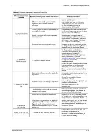 Alarmas y Resolución de problemas 
Tabla 3-2. Alarmas y acciones correctivas (continúa) 
Mensaje de alarma o 
síntoma Posibles razones por el evento de la alarma Medidas correctivas 
FALLO CALIBRACION 
Diferencia demasiado grande entre el 
punto de calibración y su linde de 
tolerancia. 
Reinicie la calibración. 
Podría haber una fuga en el circuito. 
Asegúrese de que se esté usando un 
circuito aprobado (consulte la 
documentación del circuito). 
Tipo de circuito incorrecto seleccionado en 
el menú Preferencias. 
Compruebe que la selección de circuito 
en el menú Preferencias concuerde con el 
circuito que se está utilizando. 
Bloque espiratorio defectuoso o alineado 
incorrectamente. 
Restablezca el mensaje de alarma y 
asegúrese de que todas las conexiones 
estén seguras, compruebe la integridad 
del circuito y que el bloque espiratorio 
esté asentado correctamente. 
Sensor de flujo espiratorio defectuoso. Haga que un técnico cualificado cambie 
los componentes defectuosos y llame a su 
representante de atención al cliente. 
COMPROBAR 
CARGA BATERIA 
Es imposible cargar la batería. 
No desconecte el ventilador del 
suministro de alimentación de CA. 
Asegúrese de que el cable de 
alimentación esté instalado según las 
instrucciones del el capítulo 4, 
“Instalación y montaje”, de manera que 
no se pueda desconectar 
involuntariamente. 
En caso de que la capacidad de la batería 
interna esté baja, use un dispositivo 
alternativo para ventilar al paciente. 
Llame a su representante de atención al 
cliente. 
COMPROBAR VALVULA 
ESP 
Obstrucción o daño anormal en la válvula 
espiratoria. 
Limpie o cambie la válvula espiratoria y su 
tubo de control. 
Humedad excesiva en el bloque espiratorio. 
Elimine la humedad del bloque 
espiratorio y válvula. 
Compruebe que la válvula espiratoria esté 
asentada correctamente. 
Reduzca la temperatura del 
humidificador. 
Conexión defectuosa o tubo de la válvula 
espiratoria defectuoso. 
Vuelva a conectar la válvula o cambie la 
válvula espiratoria y el tubo auxiliar de 
presión de la válvula espiratoria. 
Sensor de flujo inspiratorio defectuoso. Haga que un técnico cualificado cambie 
los componentes defectuosos y llame a su 
representante de atención al cliente. 
CONTROLAR 
PRES VAL ESP 
El ventilador no puede detectar la válvula 
espiratoria cuando se inicia la ventilación. 
O puede que la válvula espiratoria se 
detecte erróneamente cuando se inicia la 
ventilación. 
Reinicie el ventilador para ver si se borra la 
alarma. Si no se borra, cambie el 
ventilador y llame a su representante de 
atención al cliente. 
VERIFICAR SENSOR FIO2 La medida de FIO2 es menor del 18%. 
Compruebe que el sensor de FIO2 esté 
conectado correctamente o 
Recalibre o cambie el sensor de FIO2 o 
Cambie el sensor de FIO2. 
Manual del usuario 3-19 
 