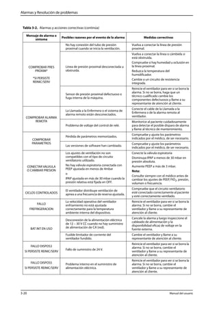 Alarmas y Resolución de problemas 
Tabla 3-2. Alarmas y acciones correctivas (continúa) 
Mensaje de alarma o 
síntoma Posibles razones por el evento de la alarma Medidas correctivas 
COMPROBAR PRES 
PROXIM* 
*SI PERSISTE 
REINIC/SERV 
No hay conexión del tubo de presión 
proximal cuando se inicia la ventilación. 
Vuelva a conectar la línea de presión 
proximal. 
Línea de presión proximal desconectada u 
obstruida. 
Vuelva a conectar la línea o cámbiela si 
está obstruida. 
Compruebe si hay humedad u oclusión en 
la línea proximal. 
Reduzca la temperatura del 
humidificador. 
Cambie a un circuito de resistencia 
integrada. 
Sensor de presión proximal defectuoso o 
fuga interna de la máquina. 
Reinicie el ventilador para ver si se borra la 
alarma. Si no se borra, haga que un 
técnico cualificado cambie los 
componentes defectuosos y llame a su 
representante de atención al cliente. 
COMPROBAR ALARMA 
REMOTA 
La Llamada a la Enfermera o el sistema de 
alarma remoto están desconectados. 
Conecte el cable de la Llamada a la 
Enfermera o de la alarma remota al 
ventilador. 
Problema de voltaje del control de relé. 
Monitorice al paciente cuidadosamente 
para detectar el posible disparo de alarma 
y llame al técnico de mantenimiento. 
COMPROBAR 
PARAMETROS 
Pérdida de parámetros memorizados. Compruebe y ajuste los parámetros 
indicados por el médico, de ser necesario. 
Las versiones de software han cambiado. Compruebe y ajuste los parámetros 
indicados por el médico, de ser necesario. 
CONECTAR VALVULA 
O CAMBIAR PRESION 
Los ajustes de ventilación no son 
compatibles con el tipo de circuito 
ventilatorio utilizado. 
No hay válvula espiratoria conectada con 
PEEP ajustada en menos de 4mbar 
o 
IPAP ajustada en más de 30 mbar cuando la 
presión relativa está fijada en OFF. 
Conecte la válvula espiratoria 
Disminuya IPAP a menos de 30 mbar en 
presión absoluta. 
Aumente PEEP a más de 3 mbar. 
Nota: 
Consulte siempre con el médico antes de 
cambiar los ajustes de PEEP, FIO2, presión, 
volumen o frecuencia. 
CICLOS CONTROLADOS 
El ventilador distribuye ventilación de 
apnea a una frecuencia de reserva ajustada. 
Compruebe que el circuito ventilatorio 
esté conectado correctamente al paciente 
y esté correctamente ventilado. 
FALLO 
FREFRIGERACION 
La velocidad operativa del ventilador 
enfriamiento no está ajustada 
correctamente para la temperatura 
ambiente interna del dispositivo. 
Reinicie el ventilador para ver si se borra la 
alarma. Si no se borra, cambie el 
ventilador y llame a su representante de 
atención al cliente. 
BAT INT EN USO 
Desconexión de la alimentación eléctrica 
de 12 – 30 V CC cuando no hay suministro 
de alimentación de CA (red). 
Cancele la alarma y luego inspeccione el 
cableado de alimentación y la 
disponibilidad eficaz de voltaje en la 
fuente externa. 
Fusible limitador de corriente del 
ventilador fundido. 
Cambie el ventilador y llame a su 
representante de atención al cliente. 
FALLO DISPOS3 
SI PERSISTE REINIC/SERV Fallo de suministro de 24 V. 
Reinicie el ventilador para ver si se borra la 
alarma. Si no se borra, cambie el 
ventilador y llame a su representante de 
atención al cliente. 
FALLO DISPOS5 
SI PERSISTE REINIC/SERV 
Problema interno en el suministro de 
alimentación eléctrica. 
Reinicie el ventilador para ver si se borra la 
alarma. Si no se borra, cambie el 
ventilador y llame a su representante de 
atención al cliente. 
3-20 Manual del usuario 
 