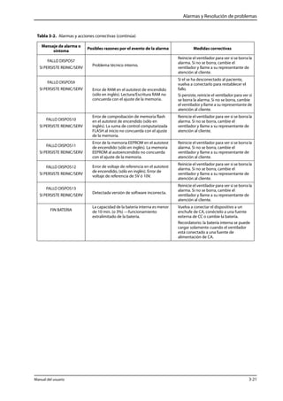 Alarmas y Resolución de problemas 
Tabla 3-2. Alarmas y acciones correctivas (continúa) 
Mensaje de alarma o 
síntoma Posibles razones por el evento de la alarma Medidas correctivas 
FALLO DISPOS7 
SI PERSISTE REINIC/SERV Problema técnico interno. 
Reinicie el ventilador para ver si se borra la 
alarma. Si no se borra, cambie el 
ventilador y llame a su representante de 
atención al cliente. 
FALLO DISPOS9 
SI PERSISTE REINIC/SERV Error de RAM en el autotest de encendido 
(sólo en inglés). Lectura/Escritura RAM no 
concuerda con el ajuste de la memoria. 
Si el se ha desconectado al paciente, 
vuelva a conectarlo para restablecer el 
fallo. 
Si persiste, reinicie el ventilador para ver si 
se borra la alarma. Si no se borra, cambie 
el ventilador y llame a su representante de 
atención al cliente. 
FALLO DISPOS10 
SI PERSISTE REINIC/SERV 
Error de comprobación de memoria flash 
en el autotest de encendido (sólo en 
inglés). La suma de control computarizada 
FLASH al inicio no concuerda con el ajuste 
de la memoria. 
Reinicie el ventilador para ver si se borra la 
alarma. Si no se borra, cambie el 
ventilador y llame a su representante de 
atención al cliente. 
FALLO DISPOS11 
SI PERSISTE REINIC/SERV 
Error de la memoria EEPROM en el autotest 
de encendido (sólo en inglés). La memoria 
EEPROM al autoencendido no concuerda 
con el ajuste de la memoria. 
Reinicie el ventilador para ver si se borra la 
alarma. Si no se borra, cambie el 
ventilador y llame a su representante de 
atención al cliente. 
FALLO DISPOS12 
SI PERSISTE REINIC/SERV 
Error de voltaje de referencia en el autotest 
de encendido, (sólo en inglés). Error de 
voltaje de referencia de 5V ó 10V. 
Reinicie el ventilador para ver si se borra la 
alarma. Si no se borra, cambie el 
ventilador y llame a su representante de 
atención al cliente. 
FALLO DISPOS13 
SI PERSISTE REINIC/SERV Detectada versión de software incorrecta. 
Reinicie el ventilador para ver si se borra la 
alarma. Si no se borra, cambie el 
ventilador y llame a su representante de 
atención al cliente. 
FIN BATERIA 
La capacidad de la batería interna es menor 
de 10 min. (o 3%) —funcionamiento 
extralimitado de la batería. 
Vuelva a conectar el dispositivo a un 
enchufe de CA, conéctelo a una fuente 
externa de CC o cambie la batería. 
Recordatorio: la batería interna se puede 
cargar solamente cuando el ventilador 
está conectado a una fuente de 
alimentación de CA. 
Manual del usuario 3-21 
 