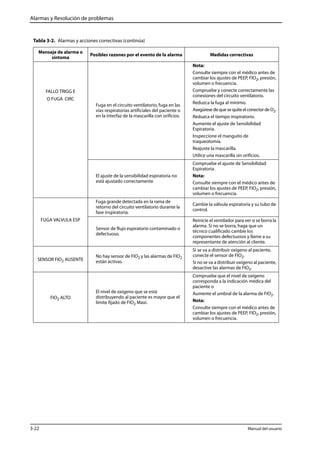 Alarmas y Resolución de problemas 
Tabla 3-2. Alarmas y acciones correctivas (continúa) 
Mensaje de alarma o 
síntoma Posibles razones por el evento de la alarma Medidas correctivas 
FALLO TRIGG E 
O FUGA CIRC 
Fuga en el circuito ventilatorio, fuga en las 
vías respiratorias artificiales del paciente o 
en la interfaz de la mascarilla con orificios. 
Nota: 
Consulte siempre con el médico antes de 
cambiar los ajustes de PEEP, FIO2, presión, 
volumen o frecuencia. 
Compruebe y conecte correctamente las 
conexiones del circuito ventilatorio. 
Reduzca la fuga al mínimo. 
Asegúrese de que se quite el conector de O2. 
Reduzca el tiempo inspiratorio. 
Aumente el ajuste de Sensibilidad 
Espiratoria. 
Inspeccione el manguito de 
traqueotomía. 
Reajuste la mascarilla. 
Utilice una mascarilla sin orificios. 
El ajuste de la sensibilidad espiratoria no 
está ajustado correctamente 
Compruebe el ajuste de Sensibilidad 
Espiratoria. 
Nota: 
Consulte siempre con el médico antes de 
cambiar los ajustes de PEEP, FIO2, presión, 
volumen o frecuencia. 
FUGA VALVULA ESP 
Fuga grande detectada en la rama de 
retorno del circuito ventilatorio durante la 
fase inspiratoria. 
Cambie la válvula espiratoria y su tubo de 
control. 
Sensor de flujo espiratorio contaminado o 
defectuoso. 
Reinicie el ventilador para ver si se borra la 
alarma. Si no se borra, haga que un 
técnico cualificado cambie los 
componentes defectuosos y llame a su 
representante de atención al cliente. 
SENSOR FIO2 AUSENTE 
No hay sensor de FIO2 y las alarmas de FIO2 
están activas. 
Si se va a distribuir oxígeno al paciente, 
conecte el sensor de FIO2. 
Si no se va a distribuir oxígeno al paciente, 
desactive las alarmas de FIO2. 
FIO2 ALTO 
El nivel de oxígeno que se está 
distribuyendo al paciente es mayor que el 
límite fijado de FIO2 Maxi. 
Compruebe que el nivel de oxígeno 
corresponda a la indicación médica del 
paciente o 
Aumente el umbral de la alarma de FIO2. 
Nota: 
Consulte siempre con el médico antes de 
cambiar los ajustes de PEEP, FIO2, presión, 
volumen o frecuencia. 
3-22 Manual del usuario 
 