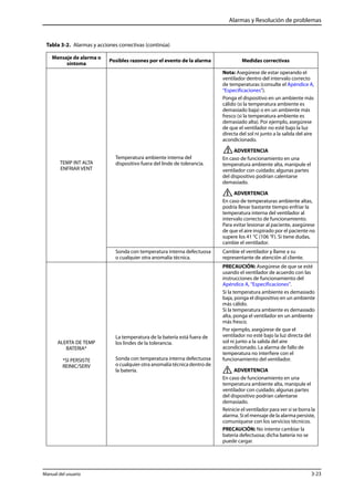 Alarmas y Resolución de problemas 
Tabla 3-2. Alarmas y acciones correctivas (continúa) 
Mensaje de alarma o 
síntoma Posibles razones por el evento de la alarma Medidas correctivas 
TEMP INT ALTA 
ENFRIAR VENT 
Temperatura ambiente interna del 
dispositivo fuera del linde de tolerancia. 
Nota: Asegúrese de estar operando el 
ventilador dentro del intervalo correcto 
de temperaturas (consulte el Apéndice A, 
“Especificaciones”). 
Ponga el dispositivo en un ambiente más 
cálido (si la temperatura ambiente es 
demasiado baja) o en un ambiente más 
fresco (si la temperatura ambiente es 
demasiado alta). Por ejemplo, asegúrese 
de que el ventilador no esté bajo la luz 
directa del sol ni junto a la salida del aire 
acondicionado. 
ADVERTENCIA 
En caso de funcionamiento en una 
temperatura ambiente alta, manipule el 
ventilador con cuidado; algunas partes 
del dispositivo podrían calentarse 
demasiado. 
ADVERTENCIA 
En caso de temperaturas ambiente altas, 
podría llevar bastante tiempo enfriar la 
temperatura interna del ventilador al 
intervalo correcto de funcionamiento. 
Para evitar lesionar al paciente, asegúrese 
de que el aire inspirado por el paciente no 
supere los 41 °C (106 °F). Si tiene dudas, 
cambie el ventilador. 
Sonda con temperatura interna defectuosa 
o cualquier otra anomalía técnica. 
Cambie el ventilador y llame a su 
representante de atención al cliente. 
ALERTA DE TEMP 
BATERIA* 
*SI PERSISTE 
REINIC/SERV 
La temperatura de la batería está fuera de 
los lindes de la tolerancia. 
Sonda con temperatura interna defectuosa 
o cualquier otra anomalía técnica dentro de 
la batería. 
PRECAUCIÓN: Asegúrese de que se esté 
usando el ventilador de acuerdo con las 
instrucciones de funcionamiento del 
Apéndice A, “Especificaciones”. 
Si la temperatura ambiente es demasiado 
baja, ponga el dispositivo en un ambiente 
más cálido. 
Si la temperatura ambiente es demasiado 
alta, ponga el ventilador en un ambiente 
más fresco. 
Por ejemplo, asegúrese de que el 
ventilador no esté bajo la luz directa del 
sol ni junto a la salida del aire 
acondicionado. La alarma de fallo de 
temperatura no interfiere con el 
funcionamiento del ventilador. 
ADVERTENCIA 
En caso de funcionamiento en una 
temperatura ambiente alta, manipule el 
ventilador con cuidado; algunas partes 
del dispositivo podrían calentarse 
demasiado. 
Reinicie el ventilador para ver si se borra la 
alarma. Si el mensaje de la alarma persiste, 
comuníquese con los servicios técnicos. 
PRECAUCIÓN: No intente cambiar la 
batería defectuosa; dicha batería no se 
puede cargar. 
Manual del usuario 3-23 
 