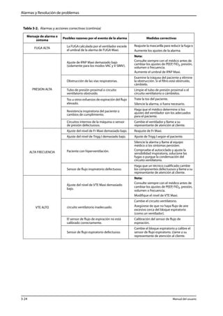 Alarmas y Resolución de problemas 
Tabla 3-2. Alarmas y acciones correctivas (continúa) 
Mensaje de alarma o 
síntoma Posibles razones por el evento de la alarma Medidas correctivas 
FUGA ALTA La FUGA calculada por el ventilador excede 
el umbral de la alarma de FUGA Maxi. 
Reajuste la mascarilla para reducir la fuga o 
Aumente los ajustes de la alarma. 
PRESION ALTA 
Ajuste de IPAP Maxi demasiado bajo 
(solamente para los modos VAC y V SIMV). 
Nota: 
Consulte siempre con el médico antes de 
cambiar los ajustes de PEEP, FIO2, presión, 
volumen o frecuencia. 
Aumente el umbral de IPAP Maxi. 
Obstrucción de las vías respiratorias. 
Examine la tráquea del paciente y elimine 
la obstrucción. Si el filtro está obstruido, 
cámbielo. 
Tubo de presión proximal o circuito 
ventilatorio obstruido. 
Limpie el tubo de presión proximal o el 
circuito ventilatorio o cámbielos. 
Tos u otros esfuerzos de espiración del flujo 
elevado. 
Trate la tos del paciente. 
Silencie la alarma, si fuera necesario. 
Resistencia inspiratoria del paciente o 
cambios de cumplimiento. 
Haga que el médico determine si los 
ajustes del ventilador son los adecuados 
para el paciente. 
Circuitos internos de la máquina o sensor 
de presión defectuosos. 
Cambie el ventilador y llame a su 
representante de atención al cliente. 
ALTA FRECUENCIA 
Ajuste del nivel de Fr Maxi demasiado bajo. Reajuste de Fr Maxi. 
Ajuste del nivel de Trigg I demasiado bajo. Ajuste de Trigg I según el paciente. 
Paciente con hiperventilación. 
Silencie la alarma y llame al equipo 
médico si los síntomas persisten. 
Compruebe el autociclado y ajuste la 
sensibilidad inspiratoria, solucione las 
fugas o purgue la condensación del 
circuito ventilatorio. 
Sensor de flujo inspiratorio defectuoso. 
Haga que un técnico cualificado cambie 
los componentes defectuosos y llame a su 
representante de atención al cliente. 
VTE ALTO 
Ajuste del nivel de VTE Maxi demasiado 
bajo. 
Nota: 
Consulte siempre con el médico antes de 
cambiar los ajustes de PEEP, FIO2, presión, 
volumen o frecuencia. 
Modifique el nivel de VTE Maxi. 
circuito ventilatorio inadecuado. 
Cambie el circuito ventilatorio. 
Asegúrese de que no haya flujo de aire 
excesivo cerca del bloque espiratorio 
(como un ventilador). 
El sensor de flujo de espiración no está 
calibrado correctamente. 
Calibración del sensor de flujo de 
espiración. 
Sensor de flujo espiratorio defectuoso. 
Cambie el bloque espiratorio y calibre el 
sensor de flujo espiratorio. Llame a su 
representante de atención al cliente. 
3-24 Manual del usuario 
 