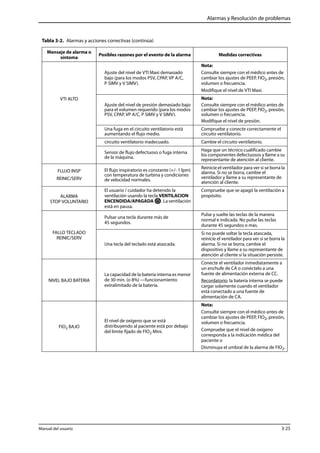 Alarmas y Resolución de problemas 
Tabla 3-2. Alarmas y acciones correctivas (continúa) 
Mensaje de alarma o 
síntoma Posibles razones por el evento de la alarma Medidas correctivas 
VTI ALTO 
Ajuste del nivel de VTI Maxi demasiado 
bajo (para los modos PSV, CPAP, VP A/C, 
P SIMV y V SIMV). 
Nota: 
Consulte siempre con el médico antes de 
cambiar los ajustes de PEEP, FIO2, presión, 
volumen o frecuencia. 
Modifique el nivel de VTI Maxi. 
Ajuste del nivel de presión demasiado bajo 
para el volumen requerido (para los modos 
PSV, CPAP, VP A/C, P SIMV y V SIMV). 
Nota: 
Consulte siempre con el médico antes de 
cambiar los ajustes de PEEP, FIO2, presión, 
volumen o frecuencia. 
Modifique el nivel de presión. 
Una fuga en el circuito ventilatorio está 
aumentando el flujo medio. 
Compruebe y conecte correctamente el 
circuito ventilatorio. 
circuito ventilatorio inadecuado. Cambie el circuito ventilatorio. 
Sensor de flujo defectuoso o fuga interna 
de la máquina. 
Haga que un técnico cualificado cambie 
los componentes defectuosos y llame a su 
representante de atención al cliente. 
FLUJO INSP 
REINIC/SERV 
El flujo inspiratorio es constante (+/- 1 lpm) 
con temperatura de turbina y condiciones 
de velocidad normales. 
Reinicie el ventilador para ver si se borra la 
alarma. Si no se borra, cambie el 
ventilador y llame a su representante de 
atención al cliente. 
ALARMA 
STOP VOLUNTARIO 
El usuario / cuidador ha detenido la 
ventilación usando la tecla VENTILACION 
ENCENDIDA/APAGADA . La ventilación 
está en pausa. 
Compruebe que se apagó la ventilación a 
propósito. 
FALLO TECLADO 
REINIC/SERV 
Pulsar una tecla durante más de 
45 segundos. 
Pulse y suelte las teclas de la manera 
normal e indicada. No pulse las teclas 
durante 45 segundos o más. 
Una tecla del teclado está atascada. 
Si no puede soltar la tecla atascada, 
reinicie el ventilador para ver si se borra la 
alarma. Si no se borra, cambie el 
dispositivo y llame a su representante de 
atención al cliente si la situación persiste. 
NIVEL BAJO BATERIA 
La capacidad de la batería interna es menor 
de 30 min. (o 8%) —funcionamiento 
extralimitado de la batería. 
Conecte el ventilador inmediatamente a 
un enchufe de CA o conéctelo a una 
fuente de alimentación externa de CC. 
Recordatorio: la batería interna se puede 
cargar solamente cuando el ventilador 
está conectado a una fuente de 
alimentación de CA. 
FIO2 BAJO 
El nivel de oxígeno que se está 
distribuyendo al paciente está por debajo 
del límite fijado de FIO2 Mini. 
Nota: 
Consulte siempre con el médico antes de 
cambiar los ajustes de PEEP, FIO2, presión, 
volumen o frecuencia. 
Compruebe que el nivel de oxígeno 
corresponda a la indicación médica del 
paciente o 
Disminuya el umbral de la alarma de FIO2. 
Manual del usuario 3-25 
 
