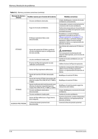 Alarmas y Resolución de problemas 
Tabla 3-2. Alarmas y acciones correctivas (continúa) 
Mensaje de alarma o 
síntoma Posibles razones por el evento de la alarma Medidas correctivas 
VTE BAJO 
Circuito ventilatorio obstruido. Limpie, desbloquee y conecte el circuito 
ventilatorio correctamente. 
Fuga en el circuito ventilatorio. 
Compruebe y conecte correctamente las 
conexiones del circuito ventilatorio. 
Podría estar provocado por el aumento de 
resistencia en el filtro de espiración (como 
humedad excesiva). 
El bloque espiratorio falta o está 
desconectado. 
Restablezca o conecte el bloque 
espiratorio (consulte la sección 4.7, 
“Bloque espiratorio,” en la página 4-13). 
Si se ha retirado o cambiado el bloque 
espiratorio, calibre el sensor de flujo 
espiratorio. Llame a su representante de 
atención al cliente. 
Ajuste del umbral de VTE Mini cuando el 
circuito ventilatorio está en configuración 
de rama sencilla. 
Fije el límite de la alarma de VTE Mini en 
OFF. 
ADVERTENCIA 
Si es necesaria la monitorización del 
volumen tidal espirado, use el circuito de 
doble rama. 
circuito ventilatorio inadecuado. Cambie el circuito ventilatorio con uno 
adecuado. 
El sensor de flujo de espiración no está 
calibrado correctamente. Calibre el sensor de flujo de espiración. 
Sensor de flujo espiratorio defectuoso. 
Cambie los componentes defectuosos y 
calibre el sensor de flujo espiratorio. 
(Llame a su representante de atención al 
cliente. 
Ajuste del nivel de VTE Mini demasiado 
alto. Modifique el nivel de VTE Mini. 
VTI BAJO 
Ajuste del nivel de VTI Mini demasiado alto 
(para los modos PSV, CPAP, VP A/C, P SIMV y 
V SIMV) 
Modifique el nivel de VTI Mini. 
Ajuste insuficiente del nivel de presión para 
alcanzar el volumen requerido (para los 
modos PSV, CPAP, VP A/C, P SIMV y V SIMV). 
Modifique el nivel de presión según las 
indicaciones del médico. 
Circuito ventilatorio obstruido o 
desconectado. 
Limpie, desbloquee y reconecte el circuito 
ventilatorio. 
Circuito ventilatorio inadecuado. Cambie el circuito ventilatorio. 
Sensor de flujo defectuoso o fuga interna 
de la máquina. 
Examine al paciente, cambie el dispositivo 
y llame al técnico o al representante de 
atención al cliente. 
AUSENCIA PRES PROXIM 
La línea de presión proximal está 
desconectada. 
Conecte la línea de presión proximal. 
3-26 Manual del usuario 
 