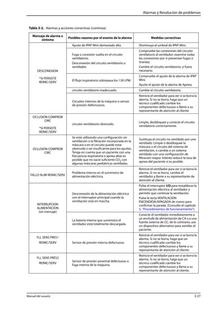 Alarmas y Resolución de problemas 
Tabla 3-2. Alarmas y acciones correctivas (continúa) 
Mensaje de alarma o 
síntoma Posibles razones por el evento de la alarma Medidas correctivas 
DESCONEXION 
*SI PERSISTE 
REINIC/SERV 
Ajuste de IPAP Mini demasiado alto. Disminuya el umbral de IPAP Mini. 
Fuga o conexión suelta en el circuito 
ventilatorio. 
Desconexión del circuito ventilatorio o 
ventilador. 
Compruebe las conexiones del circuito 
ventilatorio al ventilador; examine todas 
las conexiones por si presentan fugas o 
tirantez. 
Cambie el circuito ventilatorio, si fuera 
necesario. 
El flujo inspiratorio sobrepasa los 130 LPM. 
Compruebe el ajuste de la alarma de IPAP 
Mini. 
Ajuste el ajuste de la alarma de Apnea. 
circuito ventilatorio inadecuado. Cambie el circuito ventilatorio. 
Circuitos internos de la máquina o sensor 
de presión defectuosos. 
Reinicie el ventilador para ver si se borra la 
alarma. Si no se borra, haga que un 
técnico cualificado cambie los 
componentes defectuosos o llame a su 
representante de atención al cliente. 
OCLUSION COMPROB 
CIRC 
*SI PERSISTE 
REINIC/SERV 
circuito ventilatorio obstruido. Limpie, desbloquee y conecte el circuito 
ventilatorio correctamente. 
OCLUSION COMPROB 
CIRC 
Se está utilizando una configuración sin 
ventilación o la filtración incorporada en la 
máscara o en el circuito puede estar 
obstruida o ser insuficiente para los ajustes. 
Tenga en cuenta que un paciente con una 
frecuencia respiratoria o apnea altas es 
posible que no vacíe suficiente CO2 con 
algunas máscaras pediátricas ventiladas. 
Sustituya el circuito no ventilado por uno 
ventilado. Limpie o desbloquee la 
máscara o el circuito del sistema de 
ventilación, o cambie a un sistema 
ventilado con una configuración de 
filtración mayor. Intente reducir la tasa de 
apnea del paciente si es posible. 
FALLO ALIM REINIC/SERV 
Problema interno en el suministro de 
alimentación eléctrica. 
Reinicie el ventilador para ver si se borra la 
alarma. Si no se borra, cambie el 
ventilador y llame a su representante de 
atención al cliente. 
INTERRUPCION 
ALIMENTACION 
(sin mensaje) 
Desconexión de la alimentación eléctrica 
con el interruptor principal cuando la 
ventilación está en marcha. 
Pulse el interruptor I/O para restablecer la 
alimentación eléctrica al ventilador y 
permitir que continúe la ventilación. 
Pulse la tecla VENTILACION 
ENCENDIDA/APAGADA de nuevo para 
confirmar la parada. (Consulte el capítulo 
5, “Procedimientos de funcionamiento”). 
La batería interna que suministra el 
ventilador está totalmente descargada. 
Conecte el ventilador inmediatamente a 
un enchufe de alimentación de CA o a una 
fuente externa de CC; de lo contrario, use 
un dispositivo alternativo para ventilar al 
paciente. 
FLL SENS PRES1 
REINIC/SERV Sensor de presión interna defectuoso. 
Reinicie el ventilador para ver si se borra la 
alarma. Si no se borra, haga que un 
técnico cualificado cambie los 
componentes defectuosos y llame a su 
representante de atención al cliente. 
FLL SENS PRES2 
REINIC/SERV Sensor de presión proximal defectuoso o 
fuga interna de la máquina. 
Reinicie el ventilador para ver si se borra la 
alarma. Si no se borra, haga que un 
técnico cualificado cambie los 
componentes defectuosos y llame a su 
representante de atención al cliente. 
Manual del usuario 3-27 
 