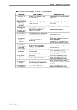 Alarmas y Resolución de problemas 
Tabla 3-3. Resolución de problemas adicionales y acciones correctivas 
Condiciones Causas probables Medidas correctivas 
Sin acceso a las 
curvas 
Visualizar curva está en OFF en el 
menú Preferencias. 
Ajuste Visualizar curva en SÍ en el menú 
Preferencias. 
La retroiluminación 
de la pantalla no se 
apaga nunca 
durante la 
ventilación. 
La Retroiluminación está en OFF en el 
menú Preferencias. 
Ajuste Luz de fondo en SÍ en el menú 
Preferencias. 
Nivel del sonido 
de la alarma 
demasiado bajo o 
demasiado alto 
El ajuste del nivel de sonido de la 
alarma es incompatible con el 
ambiente del paciente. 
Reajuste el nivel de sonido. 
Poca visibilidad de 
las visualizaciones 
El ajuste del contraste es incompatible 
con la luminosidad del ambiente. Reajuste el contraste. 
Visualización 
anómala en la 
pantalla. 
Problema con la unidad de 
visualización. 
Ajuste el contraste o llame al 
representante de atención al cliente si 
persiste el problema. 
Asegúrese de que el ventilador no esté 
expuesto a la radiación directa del sol. 
El ventilador no 
funciona después 
de pulsar el 
interruptor I/O 
No hay fuente de alimentación 
externa y la batería interna está 
totalmente descargada. 
Conecte el ventilador a una fuente de 
alimentación de CA. 
Ruido ligero Ruido de turbina. Cambie el ventilador y llame a su 
representante de atención al cliente. 
Ruido silbante o 
vibraciones 
Filtro y silenciador de la turbina 
deteriorados. 
Cambie el ventilador y llame a su 
representante de atención al cliente. 
Membranas de la válvula dañadas. Cambie el ventilador y llame a su 
representante de atención al cliente. 
Emisión de calor 
excesivo 
Obstrucción de las entradas de aire 
principal y secundaria de la envoltura. 
Elimine las obstrucciones de todas las 
entradas y salidas de aire bloqueadas del 
ventilador. 
Condensación dentro 
del dispositivo 
Entró líquido en el dispositivo. Cambie el ventilador y llame a su 
representante de atención al cliente. 
Manual del usuario 3-29 
 