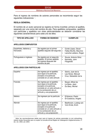 Para el ingreso de nombres de autores personales se recomienda seguir las
siguientes indicaciones∴
:
REGLA GENERAL
El nombre de un autor personal se registra en forma invertida: primero el apellido,
separado por una coma del nombre de pila. Para apellidos compuestos, apellidos
con partículas y apellidos con otras particularidades se deberán considerar las
siguientes características para cada uno de ellos:
TIPO DE APELLIDO FORMA DE INGRESO EJEMPLOS
APELLIDOS COMPUESTOS
Españoles, italianos y
franceses
Se registra por el primer
apellido seguido del segundo
▪ Conte López, Oscar
▪ Fallas Murillo, Mauricio
▪ Laroche Leblanc, Roger
Portugueses e ingleses Se registra por el segundo
apellido. El primer apellido
se ingresa después del
nombre de pila
▪ Souza, Antonio Silva
▪ Kennedy, John
Fitzgerald
APELLIDOS CON PARTICULAS
Español Se ingresa por el apellido
que sigue a la partícula,
excepto si la partícula
consiste en un solo artículo
▪ Sierra, Juan de la
▪ Las Heras, Manuel
▪ Cruz, Sebastián de la
Francés Se ingresa por el apellido
que sigue a la partícula,
excepto si la partícula
consiste en un solo artículo o
en la contracción de un
artículo y una preposición
▪ Muset, Alfred de
▪ Le Beau, Jean
▪ Du Bary, Michel
Italiano Se ingresan por la partícula ▪ D’Arienzo, Paolo
▪ Di Costanzo, Angelo
Alemán Se ingresa por el apellido
que sigue a la partícula,
excepto si la partícula
consiste en un solo artículo o
en la contracción de un
artículo y una preposición
▪ Beethoven, Ludwig van
▪ Vom Ende, Erich
∴
Nota: las recomendaciones dadas aquí para el ingreso de autores personales no son exhaustivas,
aclaran dudas frecuentes pero no suplen la consulta de las Reglas de Catalogación Angloamericanas, 2ª.
ed., rev. 2002, act. 2003.
28
 