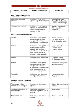 TIPO DE APELLIDO FORMA DE INGRESO EJEMPLOS
APELLIDOS COMPUESTOS
Españoles, italianos y
franceses
Se registra por el primer
apellido seguido del segundo
▪ Conte López, Oscar
▪ Fallas Murillo, Mauricio
▪ Laroche Leblanc, Roger
Portugueses e ingleses Se registra por el segundo
apellido. El primer apellido
se ingresa después del
nombre de pila
▪ Souza, Antonio Silva
▪ Kennedy, John
Fitzgerald
APELLIDOS CON PARTICULAS
Español Se ingresa por el apellido
que sigue a la partícula,
excepto si la partícula
consiste en un solo artículo
▪ Sierra, Juan de la
▪ Las Heras, Manuel
▪ Cruz, Sebastián de la
Francés Se ingresa por el apellido
que sigue a la partícula,
excepto si la partícula
consiste en un solo artículo o
en la contracción de un
artículo y una preposición
▪ Muset, Alfred de
▪ Le Beau, Jean
▪ Du Bary, Michel
Italiano Se ingresan por la partícula ▪ D’Arienzo, Paolo
▪ Di Costanzo, Angelo
Alemán Se ingresa por el apellido
que sigue a la partícula,
excepto si la partícula
consiste en un solo artículo o
en la contracción de un
artículo y una preposición
▪ Beethoven, Ludwig van
▪ Vom Ende, Erich
Portugués Se ingresa bajo el apellido
que sigue a la partícula
▪ Fonseca, Martinho
Augusto da
OTRAS PARTICULARIDADES
Palabras que indican
parentesco, en portugués
Se registran después del
apellido
▪ Castro Sobrinho, Antonio
Ribeiro
Autores conocidos por su
nombre de pila
Si no tiene un apellido
conocido, registrarlo bajo el
nombre
▪ Maximiliano
Apellidos con guión Se ingresa por el primer
apellido
▪ Day-Lewis, Cecil
75
 