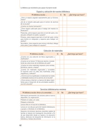 La biblioteca que necesitamos para apoyar el proyecto escolar

                            Espacio y ubicación de nuestra biblioteca
                   Mi biblioteca escolar…                             Sí        No     ¿Qué tengo que hacer?
 ¿Tiene un espacio asignado especialmente para su funciona-
 miento?
 ¿Es de un tamaño adecuado para el número de alumnos
 de la escuela?
 ¿Cuenta con buena iluminación?
 ¿Tiene espacio adecuado para el trabajo del maestro bi-
 bliotecario?
 Preescolar, ¿tiene espacio para leer al nivel del suelo y me-
 sas para compartir en pares o grupos?
 Primaria: ¿tiene espacio para leer al nivel del suelo, nichos
 para lectura en subgrupos y espacios para trabajar con
 adultos?
 Secundaria: ¿tiene espacios para lectura individual, diálogo
 entre pares y para trabajos en equipos?


                                        Colección de materiales
                Mi biblioteca escolar…                           Sí    No            ¿Qué tengo que hacer?
 ¿Cuenta con una colección de libros organizados y
 clasificados?
 ¿Cuenta con al menos 10 libros por alumno, conside-
 rando las colecciones de la biblioteca de aula?
 ¿Cuenta con otros materiales impresos como revistas,
 periódicos, planos y mapas?
 ¿Cuenta con materiales organizados y accesibles
 en soportes como cd, video, dvd, multimedia, cintas
 magnéticas y software?
 ¿Tiene los acervos equilibrados considerando los niveles
 y habilidades lectoras de los alumnos de la escuela?
 ¿Tiene acceso a Internet y a bancos de datos impor-
 tantes para el desarrollo de las actividades académi-
 cas de la escuela?


                                  Servicios bibliotecarios mínimos
     Mi biblioteca escolar ofrece a la comunidad…                Si        No        ¿Qué tengo que hacer?
 Información permanente a los lectores sobre el acervo
 disponible y su organización.
 Préstamo en salas y en aulas.
 Préstamo a domicilio.
 Lectura libre en el local de la biblioteca.
 Lectura en voz alta por parte del maestro bibliotecario,
 a grupos o individual, en la biblioteca.
 Asesoría a los lectores (alumnos, docentes, padres de
 familia) en labores de investigación documental, a fin
 de que desarrollen desde su ingreso a la educación
 básica, destrezas de búsqueda de información en la
 biblioteca y manejo documental.



62
 