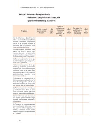 La biblioteca que necesitamos para apoyar el proyecto escolar



          Anexo 5. Formato de seguimiento
                   de los Diez propósitos de la escuela
                   que forma lectores y escritores

                                                                             Prácticas
                                           Gestión (organi-    ¿Qué        pedagógicas     ¿Qué      Participación   ¿Qué
              Propósito                    zación-adminis-      nos         (biblioteca     nos     social (padres    nos
                                               tración)        falta?        escolar y     falta?     de familia,    falta?
                                                                           biblioteca de             comunidad)
                                                                                aula)
1) Identificamos y discutimos los
retos y las necesidades para formar
lectores y escritores competentes,
con el fin de proponer y definir al-
ternativas que contribuyan a mejo-
rar prácticas pedagógicas.
2) Diversificamos momentos y es-
pacios de lectura, leemos para
nuestros alumnos y, junto con ellos,
propiciamos tiempos para la lectura
independiente y entre compañeros.
3) Revisamos juntos los textos que
escribimos para mejorarlos y comu-
nicar lo que queremos.
4) Conversamos acerca de lo que
leemos y escribimos, compartimos
aprendizajes, gustos, intereses y ne-
cesidades con el fin de que el diálo-
go se convierta en la forma privile-
giada para llegar a acuerdos y tomar
decisiones colectivas.
5) Utilizamos los materiales de la bi-
blioteca escolar y de aula, así como los
libros de texto gratuitos, a fin de pro-
fundizar en los temas de clase u otros
que también sean de nuestro interés.
6) Promovemos el conocimiento, uso
y circulación de los libros en la es-
cuela y las aulas, para lo que conta-
mos con una comisión responsable.
7) Garantizamos que los acervos
se amplíen periódicamente según
nuestras necesidades, intereses y
posibilidades.
8) Prestamos los materiales a toda la
comunidad escolar (alumnos, maes-
tros y padres de familia) para su uso
dentro y fuera de la escuela, promo-
viendo su organización, mantenimien-
to y cuidado.



         76
 