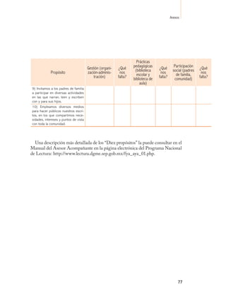 Anexos




                                                                     Prácticas
                                       Gestión (organi-   ¿Qué     pedagógicas     ¿Qué       Participación   ¿Qué
            Propósito                  zación-adminis-     nos      (biblioteca     nos      social (padres    nos
                                           tración)       falta?     escolar y     falta?      de familia,    falta?
                                                                   biblioteca de              comunidad)
                                                                        aula)
9) Invitamos a los padres de familia
a participar en diversas actividades
en las que narran, leen y escriben
con y para sus hijos.
10) Empleamos diversos medios
para hacer públicos nuestros escri-
tos, en los que compartimos nece-
sidades, intereses y puntos de vista
con toda la comunidad.




  Una descripción más detallada de los “Diez propósitos” la puede consultar en el
Manual del Asesor Acompañante en la página electrónica del Programa Nacional
de Lectura: http://www.lectura.dgme.sep.gob.mx/fya_aya_01.php.




                                                                                                 77
 