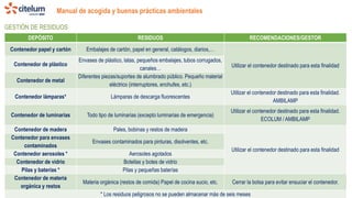 Manual de acogida y buenas prácticas ambientales
20
GESTIÓN DE RESIDUOS
DEPÓSITO RESIDUOS RECOMENDACIONES/GESTOR
Contenedor papel y cartón Embalajes de cartón, papel en general, catálogos, diarios,…
Utilizar el contenedor destinado para esta finalidadContenedor de plástico
Envases de plástico, latas, pequeños embalajes, tubos corrugados,
canales…
Contenedor de metal
Diferentes piezas/suportes de alumbrado público. Pequeño material
eléctrico (interruptores, enchufes, etc.)
Contenedor lámparas* Lámparas de descarga fluorescentes
Utilizar el contenedor destinado para esta finalidad.
AMBILAMP
Contenedor de luminarias Todo tipo de luminarias (excepto luminarias de emergencia)
Utilizar el contenedor destinado para esta finalidad.
ECOLUM / AMBILAMP
Contenedor de madera Pales, bobinas y restos de madera
Utilizar el contenedor destinado para esta finalidad
Contenedor para envases
contaminados
Envases contaminados para pinturas, disolventes, etc.
Contenedor aerosoles * Aerosoles agotados
Contenedor de vidrio Botellas y botes de vidrio
Pilas y baterías * Pilas y pequeñas baterías
Contenedor de materia
orgánica y restos
Materia orgánica (restos de comida) Papel de cocina sucio, etc. Cerrar la bolsa para evitar ensuciar el contenedor.
* Los residuos peligrosos no se pueden almacenar más de seis meses
 