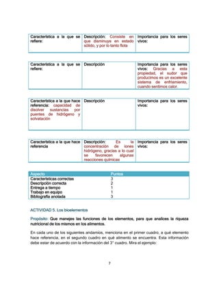 Característica a la que se Descripción: Consiste en Importancia para los seres
refiere:                   que disminuye en estado vivos:
                           sólido, y por lo tanto flota



Característica a la que se Descripción                   Importancia para los seres
refiere:                                                 vivos: Gracias a esta
                                                         propiedad, el sudor que
                                                         producimos es un excelente
                                                         sistema de enfriamiento,
                                                         cuando sentimos calor.


Característica a la que hace Descripción                 Importancia para los seres
referencia: capacidad de                                 vivos:
disolver sustancias por
puentes de hidrógeno y
solvatación




Característica a la que hace Descripción:      Es      la Importancia para los seres
referencia                   concentración de iones vivos:
                             hidrógeno, gracias a lo cual
                             se    favorecen     algunas
                             reacciones químicas


Aspecto                                        Puntos
Características correctas                      3
Descripción correcta                           2
Entrega a tiempo                               1
Trabajo en equipo                              1
Bibliografía anotada                           3


ACTIVIDAD 5. Los bioelementos

Propósito: Que manejes las funciones de los elementos, para que analices la riqueza
nutricional de los mismos en los alimentos.

En cada uno de los siguientes andamios, menciona en el primer cuadro, a qué elemento
hace referencia, en el segundo cuadro en qué alimento se encuentra. Esta información
debe estar de acuerdo con la información del 3° cuadro. Mira el ejemplo:




                                           7
 