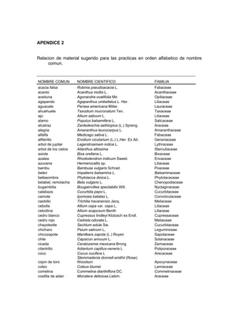 APENDICE 2
Relacion de material sugerido para las practicas en orden alfabetico de nombre
comun.
NOMBRE COMUN NOMBRE CIENTIFICO FAMILIA
acacia falsa Robinia pseudoacacia L. Fabaceae
acanto Acanthus mollis L. Acanthaceae
aceituna Agonandra ovatifolia Mir. Opiliaceae
agapando Agapanthus umbellatus L. Her. Liliaceae
aguacate Persea americana Miller. Lauraceae
ahuehuete Taxodium mucronatum Ten. Taxaceae
ajo Allium sativum L. Liliaceae
alamo Populus balsamifera L. Salicaceae
alcatraz Zantedeschia aethiopica (L.) Spreng. Araceae
alegria Amaranthus leucocarpus L. Amaranthaceae
alfalfa Medicago sativa L. Fabaceae
alfilerillo Erodium cicutarium (L.) L.Her. Ex Ait. Geraniaceae
arbol de jupiter Lagerstroemam indica L. Lythraceae
arbol de los cielos Ailanthus altissima Sterculiaceae
axiote Bixa orellana L. Bixaceae
azalea Rhododendron indicum Sweet. Ericaceae
azucena Hermerocallis sp. Liliaceae
bambu Bambusa vulgaris Schrad. Poaceae
belen Impatiens balsamina L. Balsaminaceae
bellasombra Phytolacca dioica L. Phytolacaceae
betabel, remolacha Beta vulgaris L. Chenopodiaceae
bugambilia Bougainvillea spectabilis Will. Nyctaginaceae
calabaza Cucurbita pepo L. Cucurbitaceae
camote Ipomoea batatas L. Convolvulaceae
caobillo Trichilia havanensis Jacq. Meliaceae
cebolla Allium cepa var. cepa L. Liliaceae
cebollina Allium scaposum Benth Liliaceae
cedro blanco Cupressus lindleyi Klotzsch ex Endl. Cupressaceae
cedro rojo Cedrela odorata L. Meliaceae
chayotextle Sechlum edule Sw. Cucurbitaceae
chicharo Psium sativum L, Leguminosae
chicozapote Manilkara zapota (L.) Royen Sapotaceae
chile Capsicun annuum L. Solanaceae
cicada Ceratozamia mexicana Brong Zamiaceae
cilantrillo Adiantum capillus-veneris L Poliporaceae
coco Cocus nucifera L Arecaceae
cojon de toro
Stemmadenia donnell-smithii (Rose)
Woodson Apocynaceae
coleo Coleus blumei Lamiaceae
comelina Commelina dianthiflora DC. Commelinaceae
costilla de adan Monstera deliciosa Liebm. Araceae
 