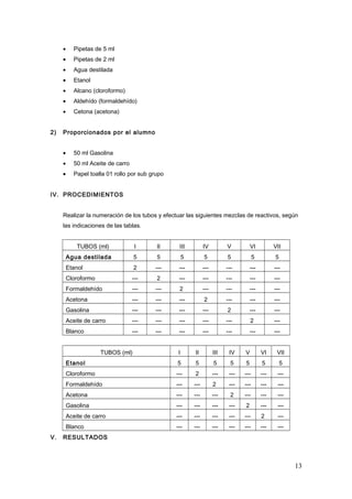 • Pipetas de 5 ml
• Pipetas de 2 ml
• Agua destilada
• Etanol
• Alcano (cloroformo)
• Aldehído (formaldehído)
• Cetona (acetona)
2) Proporcionados por el alumno
• 50 ml Gasolina
• 50 ml Aceite de carro
• Papel toalla 01 rollo por sub grupo
IV. PROCEDIMIENTOS
Realizar la numeración de los tubos y efectuar las siguientes mezclas de reactivos, según
las indicaciones de las tablas.
TUBOS (ml) I II III IV V VI VII
Agua destilada 5 5 5 5 5 5 5
Etanol 2 --- --- --- --- --- ---
Cloroformo --- 2 --- --- --- --- ---
Formaldehído --- --- 2 --- --- --- ---
Acetona --- --- --- 2 --- --- ---
Gasolina --- --- --- --- 2 --- ---
Aceite de carro --- --- --- --- --- 2 ---
Blanco --- --- --- --- --- --- ---
TUBOS (ml) I II III IV V VI VII
Etanol 5 5 5 5 5 5 5
Cloroformo --- 2 --- --- --- --- ---
Formaldehído --- --- 2 --- --- --- ---
Acetona --- --- --- 2 --- --- ---
Gasolina --- --- --- --- 2 --- ---
Aceite de carro --- --- --- --- --- 2 ---
Blanco --- --- --- --- --- --- ---
V. RESULTADOS
13
 