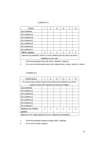 CUADRO Nº 2
TUBOS I II III IV V VI
Agua destilada
Sol. problema A
Sol. problema B
Sol. problema C
Sol. problema D
Sol. problema E
Sol. problema F
KMnO4 (gotas) 3 3 3 3 3 3
Observar los resultados. Armar un nuevo sistema para los tubos que dieron
positivo al color café
1. Si forma precipitado color café indica : aldehído o alqueno
2. Si no ocurre cambio (permanece color violeta) indica : alcano, alcohol, o cetona
CUADRO Nº 3
TUBOS (gotas) I II III IV V VI
En nuevos tubos colocar 5 gotas de las soluciones problemas que dieron
positivo al color café. Adicionar el reactivo de Tollens.
Agua destilada
Sol. problema A
Sol. problema B
Sol. problema C
Sol. problema D
Sol. problema E
Sol. problema F
Reactivo de Tollens
(gotas)
2 2 2 2 2 2
Agitar por 2 min. Dejar reposar por 5 min. Observar los resultados.
1. Si forma precipitado (espejo de plata) indica : aldehído
2. Si no ocurre cambio: alqueno
18
 