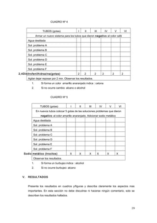 CUADRO Nº 4
TUBOS (gotas) I II III IV V VI
Armar un nuevo sistema para los tubos que dieron negativo al color café
Agua destilada
Sol. problema A
Sol. problema B
Sol. problema C
Sol. problema D
Sol. problema E
Sol. problema F
2,4Dinitrofenilhidrazina(gotas) 2 2 2 2 2 2
Agitar dejar reposar por 2 min. Observar los resultados.
1. Si forma un color amarillo anaranjado indica : cetona
2. Si no ocurre cambio: alcano o alcohol
CUADRO Nº 5
TUBOS (gotas) I II III IV V VI
En nuevos tubos colocar 5 gotas de las soluciones problemas que dieron
negativo al color amarillo anaranjado. Adicionar sodio metálico
Agua destilada
Sol. problema A
Sol. problema B
Sol. problema C
Sol. problema D
Sol. problema E
Sol. problema F
Sodio metálico (trocitos) X X X X X X
Observar los resultados.
1. Si forma un burbujeo indica : alcohol
2. Si no ocurre burbujeo: alcano
V. RESULTADOS
Presente los resultados en cuadros y/figuras y describa claramente los aspectos mas
importantes. En esta sección no debe discutirse ni hacerse ningún comentario, solo se
describen los resultados hallados.
19
 