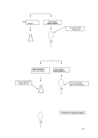 24
15 ml de HCl 20%
(Paso N0
4)
FASE ACUOSA II
comp. org. básicos
15 ml de HCl 20%
(Paso N0
6) purificación
Parte
insoluble
Parte soluble
FASE ETEREA I
Parte soluble
FASE ETEREA II
15 ml de NaOH 20%
(Paso N0
12)
Continua en la siguiente pagina
 
