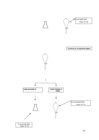26
15 ml de NaOH 20%
(Paso N0
10)
Continua en la siguiente pagina
15 ml de NaOH 20%
(Paso N0
11)
FASE ACUOSA IV FASE ETEREA IV
PURA
15 ml de HCl 20%
(Paso N0
14)
 