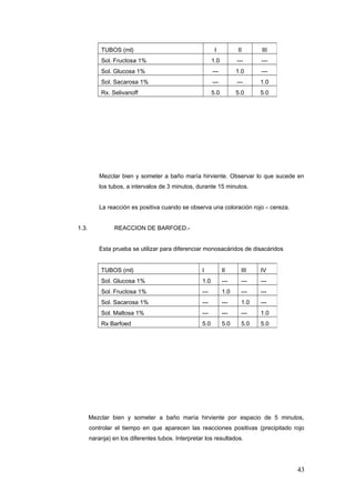 Mezclar bien y someter a baño maría hirviente. Observar lo que sucede en
los tubos, a intervalos de 3 minutos, durante 15 minutos.
La reacción es positiva cuando se observa una coloración rojo – cereza.
1.3. REACCION DE BARFOED.-
Esta prueba se utilizar para diferenciar monosacáridos de disacáridos
Mezclar bien y someter a baño maría hirviente por espacio de 5 minutos,
controlar el tiempo en que aparecen las reacciones positivas (precipitado rojo
naranja) en los diferentes tubos. Interpretar los resultados.
43
TUBOS (ml) I II III
Sol. Fructosa 1% 1.0 --- ---
Sol. Glucosa 1% --- 1.0 ---
Sol. Sacarosa 1% --- --- 1.0
Rx. Selivanoff 5.0 5.0 5.0
TUBOS (ml) I II III IV
Sol. Glucosa 1% 1.0 --- --- ---
Sol. Fructosa 1% --- 1.0 --- ---
Sol. Sacarosa 1% --- --- 1.0 ---
Sol. Maltosa 1% --- --- --- 1.0
Rx Barfoed 5.0 5.0 5.0 5.0
 