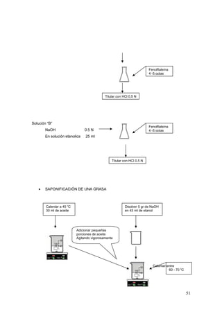Solución “B”
NaOH 0.5 N
En solución etanolica 25 ml
• SAPONIFICACIÓN DE UNA GRASA
51
Titular con HCl 0.5 N
Fenolftaleína
4 -5 gotas
Fenolftaleína
4 -5 gotas
Titular con HCl 0.5 N
Calentar a 45 0
C
30 ml de aceite
Disolver 5 gr de NaOH
en 45 ml de etanol
Calentar entre
60 - 70 0
C
Adicionar pequeñas
porciones de aceite
Agitando vigorosamente
 