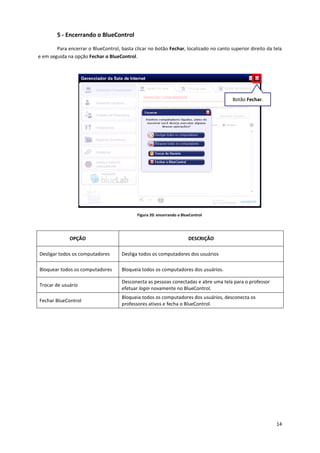 14
5 - Encerrando o BlueControl
Para encerrar o BlueControl, basta clicar no botão Fechar, localizado no canto superior direito da tela
e em seguida na opção Fechar o BlueControl.
Figura 20: encerrando o BlueControl
OPÇÃO DESCRIÇÃO
Desligar todos os computadores Desliga todos os computadores dos usuários
Bloquear todos os computadores Bloqueia todos os computadores dos usuários.
Trocar de usuário
Desconecta as pessoas conectadas e abre uma tela para o professor
efetuar login novamente no BlueControl.
Fechar BlueControl
Bloqueia todos os computadores dos usuários, desconecta os
professores ativos e fecha o BlueControl.
Botão Fechar.
 