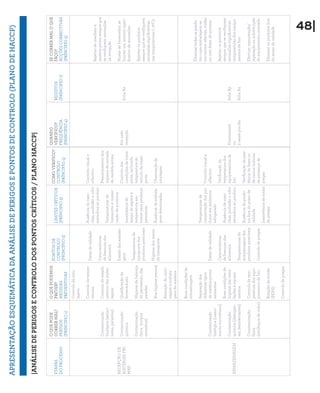 QUANDO
VERFIFICO?
FREQUÊNCIA
(PRINCÍPIO4)
REGISTOS
(PRÍNCIPIO7)
SECORRERMALOQUE
FAÇO?
ACÇÕESCORRECTIVAS
(PRÍNCIPIO5)
Emcada
recepção
fichaR2
Rejeitardeimediatoa
matéria-primasempreque
severifiquemanomalias
narecepção
Mudardefornecedor,se
houverumnúmerosigni-
ficativodeanomalias
Rejeitarosprodutos
semprequeseverifiquem
anomaliassignificativas
nastemperaturas(+30C);
Diariamente
ou
2vezespordia
fichaR3
fichaR4
E�����������������������liminartodososprodu-
toscujasembalagensse
encontremabertas,roídas
oucomfezesdeanimais
Rejeitarosprodutos
semprequeseverifiquem
anomaliassignificativas
temperaturasdosequipa-
mentosdefrio
Efectuarmanutenção/
reparaçãoousubstituição
doequipamentoavariado
Eliminarosprodutosfora
doprazodevalidade

|ANÁLISEDEPERIGOSECONTROLODOSPONTOSCRÍTICOS/PLANOHACCP|
ETAPAS
DOPROCESSO
OQUEPODE
CORRERMAL?
PERIGOS
(PRINCIPIO1)
OQUEPODEMOS
PREVER?
MEDIDAS
PREVENTIVAS
PONTOSDE
CONTROLO
(PRINCÍPIO2)
LIMITESCRÍTICOS
(PRÍNCIPIO3)
COMOVERIFICO?
CONTROLO
(PRÍNCIPIO4)
RECEPÇÃODE
MATÉRIAS-PRI-
MAS
Contaminação
biológica(salmo-
nelas,parasitas)
Contaminação
química
Contaminação
física(corpos
estranhos)
Controlodarotu-
lagem
Controlodetempe-
raturas
Controlodoestado
exteriordasemba-
lagens
Qualificaçãode
fornecedores
Higienedabalança,
dopavimento,das
paredes
Boahigienepessoal
Remoçãodacarto-
nagemeembala-
gensdemadeira
Datasdevalidade
Características
defrescurados
alimentos
Estadodasembala-
gens
Temperaturasde
transportedos
produtosperecíveis
Higienedosmeios
detransporte
Ausênciademan-
chas,podridãoeodor
estranhosaoproduto
Temperaturasde
transporteeconser-
vaçãodeprodutos
Inexistênciade
tempodeesperaà
temperaturaam-
bienteparaprodutos
perecíveis
Ausênciadeembala-
gensdeterioradas
Controlovisuale
olfactivo
Preenchimentodos
registosdeentrada
damatéria-prima
Controlodas
condiçõesdetrans-
porte,incluindo
temperaturado
veículodetrans-
porte
Observaçãoda
rotulagem
ARMAZENAGEM
Contaminação
biológica(cresci-
mentomicrobiano)
Contaminação
química(detergen-
tes,desinfectantes)
Ccontaminação
física
(estilhaçosdevidro)
Boascondiçõesde
armazenagem
Separaçãodos
diferentestipos
dematéria-prima
existentes
Boascondiçõesde
higienedasinsta-
laçõeseequipa-
mentos
Controlodatem-
peraturadosequi-
pamentosdefrio
Rotaçãodestocks
(PEPS)
Controlodepragas
Datasdevalidade
Características
defrescurados
alimentos
Temperaturasde
armazenagemdos
produtosperecíveis
Controlodepragas
Temperaturasde
conservaçãodospro-
dutosemambiente
refrigerado
Ausênciademan-
chas,podridãoeodor
estranhosaoproduto
Ausênciadeprodu-
tosforadoprazode
validade
Inexistênciadesinais
depragas
Controlovisuale
olfactivo
Verificaçãoda
temperaturados
equipamentosde
frio
Verificaçãodaexis-
tênciadefezesou
deoutrosindícios
dapresençade
pragas
APRESENTAÇÃOESQUEMÁTICADAANÁLISEDEPERIGOSEPONTOSDECONTROLO(PLANODEHACCP)
48|
 