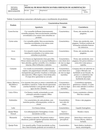 Titulo
MANUAL DE BOAS PRÁTICAS PARA SERVIÇOS DE ALIMENTAÇÃO
TICIANA
WERNER
RESTAURANTE Revisão Data Responsável Página
15/34
Tabela: Características sensoriais solicitados para o recebimento de produtos
Características Sensoriais
Produto
Aparência Odor Consistência
Carne bovina Cor vermelho brilhante (internamente),
vermelho púrpura. Sem escurecimento, manchas
esverdeadas e/ou outras cores estranhas ao
produto.
Característico. Firme, não amolecida, nem
pegajosa.
Carne suína Cor vermelho pálido. Sem escurecimento,
manchas esverdeadas e/ou outras cores
estranhas ao produto.
Característico. Firme, não amolecida, nem
pegajosa. Verificar ausência de
formações redondas brancas
de cisticercos.
Aves Cor amarelo rosado. Sem escurecimento,
manchas esverdeadas e/ou outras cores
estranhas ao produto.
Característico. Firme, não amolecida, nem
pegajosa.
Peixes Cor branca ou ligeiramente rósea para filés.
Peixes inteiros devem ter as escamas brilhantes e
bem aderidas, guelras vermelho vivo, úmidas e
intactas, olhos brilhantes e salientes.
Característico,
com cheiro leve
de mar ou algas
marinhas.
Firme, não amolecida, nem
pegajosa. Em peixes inteiros, a
carne deve estar presa a
espinha.
Camarão Cor rosada ou acinzentada, a depender da
espécie, sem pigmentação estranha. Carapaça
transparente que permita visualizar a coloração
dos músculos. Olhos negros e bem destacados.
O corpo deve apresentar-se curvado.
Característico,
com cheiro leve
de mar ou algas
marinhas.
Carapaça deve ser aderente ao
corpo e liberada com
facilidade ao ser forçada. As
pernas e o cefalotórax não
devem se desprender
facilmente do corpo.
Ostras, Mariscos,
Mexilhões e
Vieiras
Cor cinzenta clara para as ostras e amarelada em
mexilhões e mariscos. Todas devem apresentar
conchas fechadas e com grande retenção de
água incolor e límpida.
Característico,
com cheiro leve
de mar ou algas
marinhas.
Consistência esponjosa,
gelatinosa e elástica. A carne
deve estar aderida à concha e
úmida.
Lula e Polvo Cor branca, rosada, acinzentada ou sem
coloração estranha à espécie. Olhos
transparentes.
Característico. Carne consistente e elástica.
Pele lisa e úmida.
Embutidos Cor característica de cada produto, sem
manchas pardas, esbranquiçadas, verdes ou
cinzas.
Característico,
sem odor de
ranço.
Firme e não pegajosa.
Leite Cor branca leitosa. Característico. Líquido homogêneo.
Queijo Minas
Frescal
Cor esbranquiçada e homogênea. Crosta
inexistente ou fina.
Suave e
característico.
Branda e macia.
Mussarela Cor branca a amarela. Não possui crosta e
oleaduras, podendo apenas apresentar aberturas
irregulares.
Láctico, pouco
perceptível.
Semi-dura e semi-suave.
Textura fibrosa, elástica e
fechada.
Queijo Prato Cor amarelo palha. Crosta inexistente ou fina,
lisa e bem formada, podendo ser revestido de
Característico. Semi elástica, tendente a
macia, amanteigada.
 