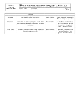 Titulo
MANUAL DE BOAS PRÁTICAS PARA SERVIÇOS DE ALIMENTAÇÃO
TICIANA
WERNER
RESTAURANTE Revisão Data Responsável Página
16/34
parafina.
Parmesão Cor amarelo palha, homogênea. Característico. Dura, maciça, de untura seca.
Textura compacta, granulosa.
Provolone Cor marfim ou creme, homogênea. Crosta firme,
lisa, resistente, destacável, parafinada, encerada
ou oleada.
Característico. Semi-dura, de untura meio
seca a manteigosa. Textura
compacta ou com poucos
olhos. Defumado ou não.
Ricota fresca Cor branca ou branco creme. Crosta rugosa não
formada ou pouco nítida.
Característico. Mole, não pastosa e friável.
Textura fechada ou com
poucos olhos mecânicos.
 