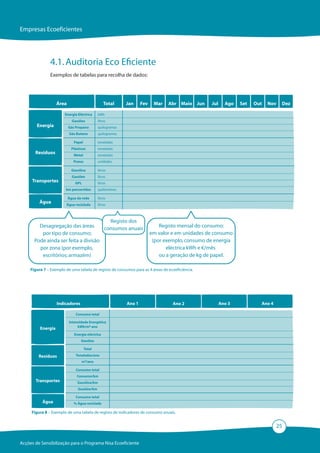 Empresas Ecoeficientes




               4.1. Auditoria Eco Eficiente
               Exemplos de tabelas para recolha de dados:




                    Área                          Total     Jan     Fev    Mar   Abr Maio Jun     Jul     Ago   Set   Out   Nov   Dez

                       Energia Eléctrica      kWh
                             Gasóleo          litros
        Energia            Gás Propano        quilogramas
                           Gás Butano         quilogramas

                              Papel           toneladas
                             Plásticos        toneladas
       Resíduos               Metal           toneladas
                              Pneus           unidades

                             Gasolina         litros
                             Gasóleo          litros
     Transportes               GPL            litros
                        km percorridos        quilómetros

                           Água da rede       litros
         Água           Água reciclada        litros



                                        Registo dos
         Desagregação das áreas       consumos anuais                         Registo mensal do consumo:
          por tipo de consumo;                                            em valor e em unidades de consumo
       Pode ainda ser feita a divisão                                      (por exemplo, consumo de energia
         por zona (por exemplo,                                                  eléctrica kWh e €/mês
          escritórios; armazém)                                               ou a geração de kg de papel.

     Figura 7 – Exemplo de uma tabela de registo de consumos para as 4 áreas de ecoeficiência.




                    Indicadores                             Ano 1                  Ano 2                Ano 3           Ano 4

                               Consumo total

                           Intensidade Energética
                                kWh/m2 ano
          Energia
                              Energia eléctrica
                                   Gasóleo

                                      Total

         Resíduos              Toneladas/ano
                                   m3/ano

                               Consumo total
                                Consumo/km
       Transportes              Gasolina/km
                                 Gasóleo/km

                               Consumo total
           Água               % Água reciclada

     Figura 8 – Exemplo de uma tabela de registo de indicadores de consumo anuais.


                                                                                                                                25

Acções de Sensibilização para o Programa Nisa Ecoeficiente
 