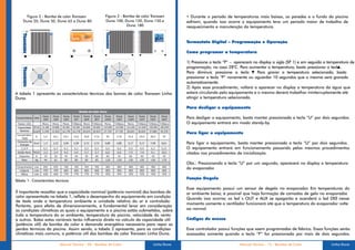 Figura 2 - Bomba de calor Transsen              Figura 3 - Bomba de calor Transsen      • Durante o período de temperaturas mais baixas, as paredes e o fundo da piscina
    Duna 20, Duna 50, Duna 65 e Duna 80               Duna 100, Duna 120, Duna 150 e          esfriam, quando isso ocorre o equipamento leva um período maior de trabalho de
                                                                   Duna 180                   reaquecimento e manutenção da temperatura.


                                                                                              Termostato Digital – Programação e Operação

                                                                                              Como programar a temperatura

                                                                                              1) Pressione a tecla “P” – aparecerá no display a sigla (SP 1) e em seguida a temperatura de
                                                                                              programação, no caso 28°C. Para aumentar a temperatura, basta pressionar a tecla   ▲.
                                                                                              Para diminuir pressione a tecla ▼ Para gravar a temperatura selecionada, basta
                                                                                                            ,                      .
                                                                                              pressionar a tecla “P” novamente ou aguardar 10 segundos que a mesma será gravada
                                                                                              automaticamente.
                                                                                              2) Após esse procedimento, voltará a aparecer no display a temperatura da água que
A tabela 1 apresenta as caracterísitcas técnicas das bomas de calor Transsen Linha            estará circulando pelo equipamento e o mesmo deverá trabalhar ininterruptamente até
Duna.                                                                                         atingir a temperatura selecionada.

                                                                                              Para desligar o equipamento

                                                                                              Para desligar o equipamento, basta manter pressionada a tecla “U” por dois segundos.
                                                                                              O equipamento entrará em modo standy-by.

                                                                                              Para ligar o equipamento

                                                                                              Para ligar o equipamento, basta manter pressionada a tecla “U” por dois segundos.
                                                                                              O equipamento entrará em funcionamento passando pelos mesmos procedimentos
                                                                                              citados nos procedimentos de inicialização.

                                                                                              Obs.: Pressionando a tecla “U” por um segundo, aparecerá no display a temperatura
                                                                                              do evaporador .

                                                                                              Função Degelo
Tabela 1- Caracterísitas técnicas

                                                                                              Esse equipamento possui um sensor de degelo no evaporador Em temperaturas do
                                                                                                                                                          .
É importante ressaltar que a capacidade nominal (potência nominal) das bombas de              ar ambiente baixa, é possível que haja formação de camadas de gelo no evaporador.
calor apresentada na tabela 1, reflete o desempenho do equipamento em condição                Quando isso ocorrer os led´s OUT e AUX se apagarão e acenderá o led DEF nesse
                                                                                                                  ,                                                     ,
de teste onde a temperatura ambiente e umidade relativa do ar é controlada.
                                                                                              momento somente o ventilador funcionará até que a temperatura do evaporador volte
Portanto, para efeito de dimensionamento, é fundamental levar em consideração
as condições climáticas as quais o equipamento e a piscina estão submetidos, sobre            ao normal.
tudo a temperatura do ar ambiente, temperatura da piscina, velocidade do vento
e outros. Todas estas variáveis terão influencia direta no calculo da capacidade útil         Códigos de acesso
(potência útil) da bomba de calor e demanda energética necessária para repor as
perdas térmicas da piscina. Assim sendo, a tabela 2 apresenta, para as condições              Esse controlador possui funções que saem programadas de fábrica. Essas funções serão
climáticas mais comuns, a potência útil das bombas de calor Transsen Linha Duna.              acessadas somente quando a tecla “P” for pressionada por mais de dois segundos.

                           Manual Técnico - 06 - Bombas de Calor                 Linha Duna                                Manual Técnico - 15 - Bombas de Calor             Linha Duna
 