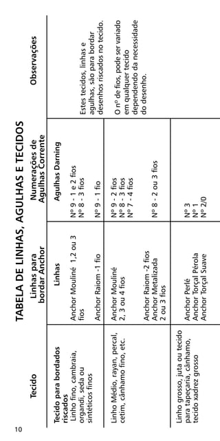 Tecidoparabordados
riscados
Linhofino,cambraia,
organdi,sedaou
sintéticosfinos
LinhoMédio,rayan,percal,
cetim,cânhamofino,etc.
Linhogrosso,jutaoutecido
paratapeçaria,cânhamo,
tecidoxadrezgrosso
Estestecidos,linhase
agulhas,sãoparabordar
desenhosriscadosnotecido.
Onºdefios,podeservariado
emqualquertecido
dependendodanecessidade
dodesenho.
AgulhasDarning
Nº9-1e2fios
Nº8-3fios
Nº9-1fio
Nº9-2fios
Nº8-3fios
Nº7-4fios
Nº8-2ou3fios
Nº3
Nº1
Nº2/0
Linhas
AnchorMouliné1,2ou3
fios
AnchorRaiom-1fio
AnchorMouliné
2,3ou4fios
AnchorRaiom-2fios
AnchorMetalizada
2ou3fios
AnchorPerlé
AnchorTorçalPérola
AnchorTorçalSuave
TecidoLinhasparaNumeraçõesdeObservações
bordarAnchorAgulhasCorrente
TABELADELINHAS,AGULHASETECIDOS
10
 