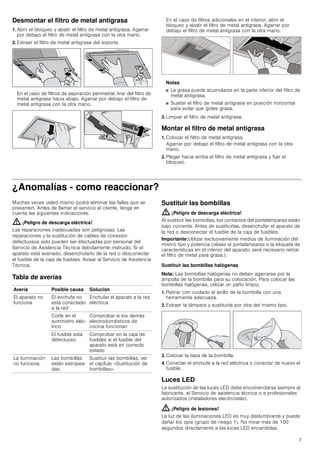 7
Desmontar el filtro de metal antigrasa
1. Abrir el bloqueo y abatir el filtro de metal antigrasa. Agarrar
por debajo el filtro de metal antigrasa con la otra mano.
2. Extraer el filtro de metal antigrasa del soporte.
En el caso de filtros de aspiración perimetral, tirar del filtro de
metal antigrasa hacia abajo. Agarrar por debajo el filtro de
metal antigrasa con la otra mano.
En el caso de filtros adicionales en el interior, abrir el
bloqueo y abatir el filtro de metal antigrasa. Agarrar por
debajo el filtro de metal antigrasa con la otra mano.
Notas
■ La grasa puede acumularse en la parte inferior del filtro de
metal antigrasa.
■ Sujetar el filtro de metal antigrasa en posición horizontal
para evitar que gotee grasa.
3. Limpiar el filtro de metal antigrasa.
Montar el filtro de metal antigrasa
1. Colocar el filtro de metal antigrasa.
Agarrar por debajo el filtro de metal antigrasa con la otra
mano.
2. Plegar hacia arriba el filtro de metal antigrasa y fijar el
bloqueo.
¿Anomalías - como reaccionar?
Muchas veces usted mismo podrá eliminar las fallas que se
presenten. Antes de llamar el servicio al cliente, tenga en
cuenta las siguientes indicaciones.
: ¡Peligro de descarga eléctrica!
Las reparaciones inadecuadas son peligrosas. Las
reparaciones y la sustitución de cables de conexión
defectuosos solo pueden ser efectuadas por personal del
Servicio de Asistencia Técnica debidamente instruido. Si el
aparato está averiado, desenchufarlo de la red o desconectar
el fusible de la caja de fusibles. Avisar al Servicio de Asistencia
Técnica.
Tabla de averías
--------
Sustituir las bombillas
: ¡Peligro de descarga eléctrica!
Al sustituir las bombillas, los contactos del portalámparas están
bajo corriente. Antes de sustituirlas, desenchufar el aparato de
la red o desconectar el fusible de la caja de fusibles.
Importante:Utilizar exclusivamente medios de iluminación del
mismo tipo y potencia (véase el portalámparas o la etiqueta de
características en el interior del aparato; será necesario retirar
el filtro de metal para grasa.).
Sustituir las bombillas halógenas
Nota: Las bombillas halógenas no deben agarrarse por la
ampolla de la bombilla para su colocación. Para colocar las
bombillas halógenas, utilizar un paño limpio.
1. Retirar con cuidado el anillo de la bombilla con una
herramienta adecuada.
2. Extraer la lámpara y sustituirla por otra del mismo tipo.
3. Colocar la tapa de la bombilla.
4. Conectar el enchufe a la red eléctrica o conectar de nuevo el
fusible.
Luces LED
La sustitución de las luces LED debe encomendarse siempre al
fabricante, al Servicio de asistencia técnica o a profesionales
autorizados (instaladores electricistas).
: ¡Peligro de lesiones!
La luz de las iluminaciones LED es muy deslumbrante y puede
dañar los ojos (grupo de riesgo 1). No mirar más de 100
segundos directamente a las luces LED encendidas.
Avería Posible causa Solución
El aparato no
funciona
El enchufe no
está conectado
a la red
Enchufar el aparato a la red
eléctrica
Corte en el
suministro eléc-
trico
Comprobar si los demás
electrodomésticos de
cocina funcionan
El fusible está
defectuoso
Comprobar en la caja de
fusibles si el fusible del
aparato está en correcto
estado
La iluminación
no funciona.
Las bombillas
están estropea-
das.
Sustituir las bombillas, ver
el capítulo «Sustitución de
bombillas».
 