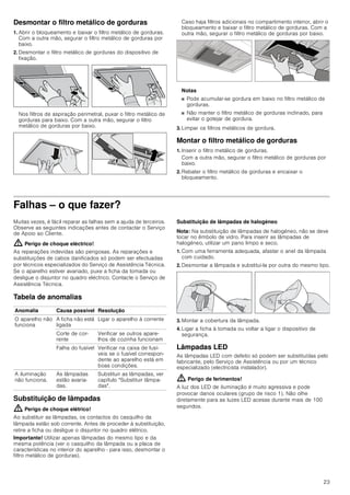 23
Desmontar o filtro metálico de gorduras
1. Abrir o bloqueamento e baixar o filtro metálico de gorduras.
Com a outra mão, segurar o filtro metálico de gorduras por
baixo.
2. Desmontar o filtro metálico de gorduras do dispositivo de
fixação.
Nos filtros de aspiração perimetral, puxar o filtro metálico de
gorduras para baixo. Com a outra mão, segurar o filtro
metálico de gorduras por baixo.
Caso haja filtros adicionais no compartimento interior, abrir o
bloqueamento e baixar o filtro metálico de gorduras. Com a
outra mão, segurar o filtro metálico de gorduras por baixo.
Notas
■ Pode acumular-se gordura em baixo no filtro metálico de
gorduras.
■ Não manter o filtro metálico de gorduras inclinado, para
evitar o gotejar de gordura.
3. Limpar os filtros metálicos de gordura.
Montar o filtro metálico de gorduras
1. Inserir o filtro metálico de gorduras.
Com a outra mão, segurar o filtro metálico de gorduras por
baixo.
2. Rebater o filtro metálico de gorduras e encaixar o
bloqueamento.
Falhas – o que fazer?
Muitas vezes, é fácil reparar as falhas sem a ajuda de terceiros.
Observe as seguintes indicações antes de contactar o Serviço
de Apoio ao Cliente.
: Perigo de choque eléctrico!
As reparações indevidas são perigosas. As reparações e
substituições de cabos danificados só podem ser efectuadas
por técnicos especializados do Serviço de Assistência Técnica.
Se o aparelho estiver avariado, puxe a ficha da tomada ou
desligue o disjuntor no quadro eléctrico. Contacte o Serviço de
Assistência Técnica.
Tabela de anomalias
--------
Substituição de lâmpadas
: Perigo de choque elétrico!
Ao substituir as lâmpadas, os contactos do casquilho da
lâmpada estão sob corrente. Antes de proceder à substituição,
retire a ficha ou desligue o disjuntor no quadro elétrico.
Importante! Utilizar apenas lâmpadas do mesmo tipo e da
mesma potência (ver o casquilho da lâmpada ou a placa de
características no interior do aparelho - para isso, desmontar o
filtro metálico de gorduras).
Substituição de lâmpadas de halogéneo
Nota: Na substituição de lâmpadas de halogéneo, não se deve
tocar no êmbolo de vidro. Para inserir as lâmpadas de
halogéneo, utilizar um pano limpo e seco.
1. Com uma ferramenta adequada, afastar o anel da lâmpada
com cuidado.
2. Desmontar a lâmpada e substituí-la por outra do mesmo tipo.
3. Montar a cobertura da lâmpada.
4. Ligar a ficha à tomada ou voltar a ligar o dispositivo de
segurança.
Lâmpadas LED
As lâmpadas LED com defeito só podem ser substituídas pelo
fabricante, pelo Serviço de Assistência ou por um técnico
especializado (electricista instalador).
: Perigo de ferimentos!
A luz dos LED de iluminação é muito agressiva e pode
provocar danos oculares (grupo de risco 1). Não olhe
diretamente para as luzes LED acesas durante mais de 100
segundos.
Anomalia Causa possível Resolução
O aparelho não
funciona
A ficha não está
ligada
Ligar o aparelho à corrente
Corte de cor-
rente
Verificar se outros apare-
lhos de cozinha funcionam
Falha do fusível Verificar na caixa de fusí-
veis se o fusível correspon-
dente ao aparelho está em
boas condições.
A iluminação
não funciona.
As lâmpadas
estão avaria-
das.
Substituir as lâmpadas, ver
capítulo Substituir lâmpa-
das.
 