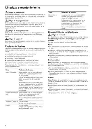 8
Limpieza y mantenimiento
: ¡Peligro de quemaduras!
El aparato se calienta durante el funcionamiento, sobre todo en
la zona de las bombillas. Antes de proceder a la limpieza del
aparato, dejar que se enfríe.
: ¡Peligro de descarga eléctrica!
Si penetra humedad, eso puede causar una descarga eléctrica.
Limpiar el aparato solo con un paño húmedo. Antes de la
limpieza hay que desconectar el enchufe o los fusibles de la
caja de fusibles.
: ¡Peligro de descarga eléctrica!
La humedad interior puede provocar una descarga eléctrica.
No utilizar ni limpiadores de alta presión ni por chorro de
vapor.
: ¡Peligro de lesiones!
Las piezas internas del aparato pueden tener bordes afilados.
Usar guantes protectores.
Productos de limpieza
Tener en cuenta las indicaciones de la tabla para no dañar las
distintas superficies empleando un limpiador inadecuado. No
utilizar
■ productos de limpieza abrasivos o corrosivos,
■ productos fuertes que contengan alcohol,
■ estropajos o esponjas duras,
■ limpiadores de alta presión o por chorro de vapor.
Lavar a fondo las bayetas nuevas antes de usarlas.
Respetar todas las instrucciones y avisos que incluyen los
productos de limpieza.
Limpiar el filtro de metal antigrasa
: ¡Peligro de incendio!
Los depósitos de grasa del filtro de grasas pueden prenderse.
Los filtros de grasa deben limpiarse por lo menos cada
2 meses.
No usar nunca el aparato sin filtro de grasa.
Notas
■ No utilizar productos de limpieza agresivos a base de ácidos
o lejía.
■ Al limpiar los filtros de metal antigrasa, limpiar también el
soporte de los filtros de metal antigrasa en el aparato con un
paño húmedo.
■ Los filtros de metal antigrasa se pueden limpiar a mano o en
el lavavajillas.
En el lavavajillas:
Nota: La limpieza en el lavavajillas podría conllevar ligeras
decoloraciones. Esto no afecta al funcionamiento normal de los
filtros de metal antigrasa.
■ No lavar los filtros de metal antigrasa junto con el resto de la
vajilla si están muy sucios.
■ Colocar debidamente los filtros de metal antigrasa en el
lavavajillas. Los filtros de metal antigrasa no deben quedar
aprisionados.
A mano:
Nota: En caso de suciedad fuertemente incrustada se puede
utilizar un disolvente de grasa. Se puede solicitar a través de la
tienda on-line.
■ Remojar los filtros de metal antigrasa en agua caliente con
jabón.
■ Utilizar un cepillo para la limpieza y a continuación enjuagar
bien los filtros.
■ Dejar escurrir los filtros de metal antigrasa.
Zona Productos de limpieza
Acero inoxidable Agua caliente con un poco de jabón:
Limpiar con una bayeta y secar con
un paño suave.
Limpiar las superficies de acero inoxi-
dable siempre en la dirección del
pulido.
Puede adquirir productos de limpieza
de acero especiales en el servicio de
asistencia técnica o en comercios
especializados. Aplicar una capa muy
fina del producto de limpieza con un
paño suave.
Superficies barniza-
das
Agua caliente con un poco de jabón:
Limpiar con una bayeta húmeda y
secar con un paño suave.
No usar limpiadores para acero inoxi-
dable.
Aluminio y plástico Limpiacristales:
Limpiar con un paño suave.
Cristal Limpiacristales:
Limpiar con un paño suave. No utilizar
rascadores para vidrio.
Elementos de
mando
Agua caliente con un poco de jabón:
Limpiar con una bayeta húmeda y
secar con un paño suave.
Peligro de daños por humedad en el
interior del sistema electrónico. No
limpiar nunca los elementos de
mando con un paño húmedo.
No usar limpiadores para acero inoxi-
dable.
Zona Productos de limpieza
 