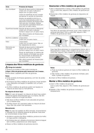 18
Limpeza dos filtros metálicos de gorduras
: Perigo de incêndio!
A gordura acumulada no filtro pode incendiar-se.
Limpar o filtro de gorduras pelo menos de 2 em 2 meses .
Nunca utilizar o aparelho sem filtro de gorduras.
Notas
■ Evitar produtos de limpeza agressivos, com teor de acidez
ou de lixívia.
■ Na limpeza dos filtros metálicos de gorduras, limpar também
o seu dispositivo de fixação no aparelho com um pano
húmido.
■ Os filtros metálicos de gorduras podem ser lavados na
máquina de lavar loiça ou manualmente.
Na máquina de lavar loiça:
Nota: Em caso de lavagem na máquina de lavar loiça, podem
verificar-se ligeiras descolorações que, no entanto, não têm
qualquer influência na função dos filtros.
■ Não lavar os filtros metálicos muito saturados de gordura
com a restante loiça.
■ Os filtros devem ser colocados soltos na máquina de lavar
loiça. Eles não podem ficar apertados.
Manualmente:
Nota: No caso de sujidade de difícil remoção, recomendamos
a utilização de um solvente especial de gorduras. Este pode
ser encomendado na loja Online.
■ Amolecer a gordura dos filtros metálicos, pondo-os de molho
em água quente e detergente.
■ Na limpeza deve ser utilizada uma escova e depois enxaguar
bem os filtros, passando-os por várias águas.
■ Deixar os filtros metálicos de gorduras escorrer.
Desmontar o filtro metálico de gorduras
1. Abrir o bloqueamento e baixar o filtro metálico de gorduras.
Com a outra mão, segurar o filtro metálico de gorduras por
baixo.
2. Desmontar o filtro metálico de gorduras do dispositivo de
fixação.
Nos filtros de aspiração perimetral, puxar o filtro metálico de
gorduras para baixo. Com a outra mão, segurar o filtro
metálico de gorduras por baixo.
Caso haja filtros adicionais no compartimento interior, abrir o
bloqueamento e baixar o filtro metálico de gorduras. Com a
outra mão, segurar o filtro metálico de gorduras por baixo.
Notas
■ Pode acumular-se gordura em baixo no filtro metálico de
gorduras.
■ Não manter o filtro metálico de gorduras inclinado, para
evitar o gotejar de gordura.
3. Limpar os filtros metálicos de gordura.
Montar o filtro metálico de gorduras
1. Inserir o filtro metálico de gorduras.
Com a outra mão, segurar o filtro metálico de gorduras por
baixo.
2. Rebater o filtro metálico de gorduras e encaixar o
bloqueamento.
Zona Produtos de limpeza
Aço inoxidável Solução de água quente e detergente:
Limpe com um pano multiusos e
seque com um pano macio.
Limpe as superfícies de aço inoxidá-
vel apenas no sentido do polimento.
Através da assistência técnica ou
numa loja especializada podem ser
adquiridos produtos de limpeza espe-
ciais para aço inoxidável. Aplique
uma pequena quantidade desse pro-
duto com um pano macio.
Superfícies lacadas Solução de água quente e detergente:
Limpe com um pano multiusos
húmido e seque com um pano macio.
Não utilize produtos de limpeza para
aço inoxidável.
Alumínio e plástico Limpa-vidros:
Limpe com um pano macio.
Vidro Limpa-vidros:
Limpe com um pano macio. Não uti-
lize raspadores de vidros.
Elementos de
comando
Solução de água quente e detergente:
Limpe com um pano multiusos
húmido e seque com um pano macio.
Perigo de danificação no sistema ele-
trónico devido a humidade que pene-
tra. Nunca limpar os elementos de
comando com um pano húmido.
Não utilize produtos de limpeza para
aço inoxidável.
 