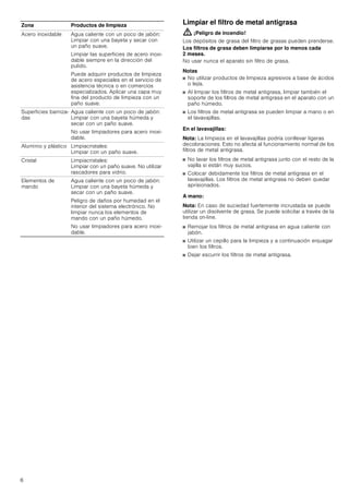 6
Limpiar el filtro de metal antigrasa
: ¡Peligro de incendio!
Los depósitos de grasa del filtro de grasas pueden prenderse.
Los filtros de grasa deben limpiarse por lo menos cada
2 meses.
No usar nunca el aparato sin filtro de grasa.
Notas
■ No utilizar productos de limpieza agresivos a base de ácidos
o lejía.
■ Al limpiar los filtros de metal antigrasa, limpiar también el
soporte de los filtros de metal antigrasa en el aparato con un
paño húmedo.
■ Los filtros de metal antigrasa se pueden limpiar a mano o en
el lavavajillas.
En el lavavajillas:
Nota: La limpieza en el lavavajillas podría conllevar ligeras
decoloraciones. Esto no afecta al funcionamiento normal de los
filtros de metal antigrasa.
■ No lavar los filtros de metal antigrasa junto con el resto de la
vajilla si están muy sucios.
■ Colocar debidamente los filtros de metal antigrasa en el
lavavajillas. Los filtros de metal antigrasa no deben quedar
aprisionados.
A mano:
Nota: En caso de suciedad fuertemente incrustada se puede
utilizar un disolvente de grasa. Se puede solicitar a través de la
tienda on-line.
■ Remojar los filtros de metal antigrasa en agua caliente con
jabón.
■ Utilizar un cepillo para la limpieza y a continuación enjuagar
bien los filtros.
■ Dejar escurrir los filtros de metal antigrasa.
Zona Productos de limpieza
Acero inoxidable Agua caliente con un poco de jabón:
Limpiar con una bayeta y secar con
un paño suave.
Limpiar las superficies de acero inoxi-
dable siempre en la dirección del
pulido.
Puede adquirir productos de limpieza
de acero especiales en el servicio de
asistencia técnica o en comercios
especializados. Aplicar una capa muy
fina del producto de limpieza con un
paño suave.
Superficies barniza-
das
Agua caliente con un poco de jabón:
Limpiar con una bayeta húmeda y
secar con un paño suave.
No usar limpiadores para acero inoxi-
dable.
Aluminio y plástico Limpiacristales:
Limpiar con un paño suave.
Cristal Limpiacristales:
Limpiar con un paño suave. No utilizar
rascadores para vidrio.
Elementos de
mando
Agua caliente con un poco de jabón:
Limpiar con una bayeta húmeda y
secar con un paño suave.
Peligro de daños por humedad en el
interior del sistema electrónico. No
limpiar nunca los elementos de
mando con un paño húmedo.
No usar limpiadores para acero inoxi-
dable.
 