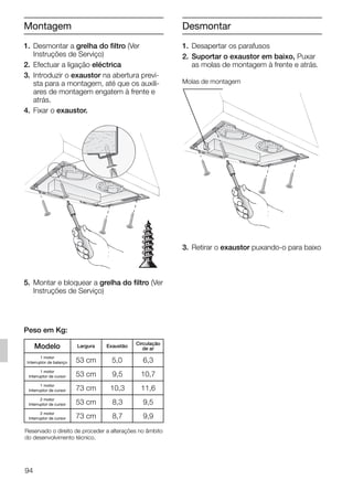 Montagem
1. Desmontar a grelha do filtro (Ver
Instruções de Serviço)
2. Efectuar a ligação eléctrica
3. Introduzir o exaustor na abertura previ-
sta para a montagem, até que os auxili-
ares de montagem engatem à frente e
atrás.
4. Fixar o exaustor.
5. Montar e bloquear a grelha do filtro (Ver
Instruções de Serviço)
1. Desapertar os parafusos
2. Suportar o exaustor em baixo, Puxar
as molas de montagem à frente e atrás.
3. Retirar o exaustor puxando-o para baixo
Molas de montagem
94
Peso em Kg:
Largura
53 cm
1 motor
Interruptor de balanço
Reservado o direito de proceder a alterações no âmbito
do desenvolvimento técnico.
Modelo Exaustão
Circulação
de ar
5,0 6,3
1 motor
Interruptor de cursor
1 motor
Interruptor de cursor
53 cm
73 cm
2 motor
Interruptor de cursor
2 motor
Interruptor de cursor
53 cm
73 cm
9,5
8,3
8,7
10,7
9,5
9,9
Desmontar
10,3 11,6
5750.197 457+458.Bo/Si.qxd 24.01.2005 10:08 Uhr Seite 94
 