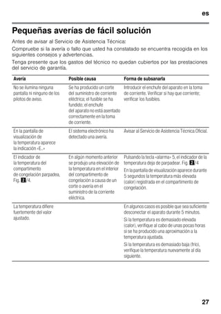 es
27
Pequeñas averías de fácil solución
Antes de avisar al Servicio de Asistencia Técnica:
Compruebe si la avería o fallo que usted ha constatado se encuentra recogida en los
siguientes consejos y advertencias.
Tenga presente que los gastos del técnico no quedan cubiertos por las prestaciones
del servicio de garantía.
Avería Posible causa Forma de subsanarla
No se ilumina ninguna
pantalla ni ninguno de los
pilotos de aviso.
Se ha producido un corte
del suministro de corriente
eléctrica; el fusible se ha
fundido; el enchufe
del aparato no está asentado
correctamente en la toma
de corriente.
Introducir el enchufe del aparato en la toma
de corriente. Verificar si hay que corriente;
verificar los fusibles.
En la pantalla de
visualización de
la temperatura aparece
la indicación «E..»
El sistema electrónico ha
detectado una avería.
Avisar al Servicio de Asistencia Técnica Oficial.
El indicador de
la temperatura del
compartimento
de congelación parpadea,
Fig. "/4.
En algún momento anterior
se produjo una elevación de
la temperatura en el interior
del compartimento de
congelación a causa de un
corte o avería en el
suministro de la corriente
eléctrica.
Pulsando la tecla «alarma» 5, el indicador de la
temperatura deja de parpadear. Fig. "/4
En la pantalla de visualización aparece durante
5 segundos la temperatura más elevada
(calor) registrada en el compartimento de
congelación.
La temperatura difiere
fuertemente del valor
ajustado.
En algunos casos es posible que sea suficiente
desconectar el aparato durante 5 minutos.
Si la temperatura es demasiado elevada
(calor), verifique al cabo de unas pocas horas
si se ha producido una aproximación a la
temperatura ajustada.
Si la temperatura es demasiado baja (frío),
verifique la temperatura nuevamente al día
siguiente.
 