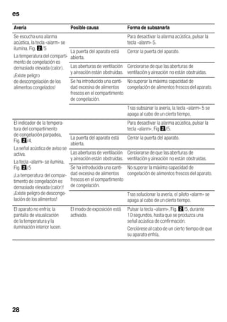 es
28
Avería Posible causa Forma de subsanarla
Se escucha una alarma
acústica, la tecla «alarm» se
ilumina. Fig. "/5
La temperatura del comparti-
mento de congelación es
demasiado elevada (calor).
¡Existe peligro
de descongelación de los
alimentos congelados!
Para desactivar la alarma acústica, pulsar la
tecla «alarm» 5.
La puerta del aparato está
abierta.
Cerrar la puerta del aparato.
Las aberturas de ventilación
y aireación están obstruidas.
Cerciorarse de que las aberturas de
ventilación y aireación no están obstruidas.
Se ha introducido una canti-
dad excesiva de alimentos
frescos en el compartimento
de congelación.
No superar la máxima capacidad de
congelación de alimentos frescos del aparato.
Tras subsanar la avería, la tecla «alarm» 5 se
apaga al cabo de un cierto tiempo.
El indicador de la tempera-
tura del compartimento
de congelación parpadea,
Fig. "/4.
La señal acústica de aviso se
activa.
La tecla «alarm» se ilumina.
Fig. "/5
¡La temperatura del compar-
timento de congelación es
demasiado elevada (calor)!
¡Existe peligro de desconge-
lación de los alimentos!
Para desactivar la alarma acústica, pulsar la
tecla «alarm», Fig "/5.
La puerta del aparato está
abierta.
Cerrar la puerta del aparato.
Las aberturas de ventilación
y aireación están obstruidas.
Cerciorarse de que las aberturas de
ventilación y aireación no están obstruidas.
Se ha introducido una canti-
dad excesiva de alimentos
frescos en el compartimento
de congelación.
No superar la máxima capacidad de
congelación de alimentos frescos del aparato.
Tras solucionar la avería, el piloto «alarm» se
apaga al cabo de un cierto tiempo.
El aparato no enfría; la
pantalla de visualización
de la temperatura y la
iluminación interior lucen.
El modo de exposición está
activado.
Pulsar la tecla «alarm», Fig. "/5, durante
10 segundos, hasta que se produzca una
señal acústica de confirmación.
Cerciórese al cabo de un cierto tiempo de que
su aparato enfría.
 