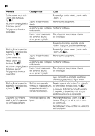 pt
50
Anomalia Causa possível Ajuda
O aviso sonoro soa, a tecla
«alarm» está iluminada.
Fig. "/5
Na zona de congelação está
demasiado quente!
Perigo para os alimentos
congelados!
Para desligar o aviso sonoro, premir a tecla
«alarm» 5.
A porta do aparelho está
aberta.
Fechar a porta do aparelho.
As aberturas para ventilação
estão tapadas.
Verificar a ventilação.
Foram colocados demasia-
dos alimentos de uma
só vez, para congelação.
Não ultrapassar a capacidade máxima
de congelação.
Depois de eliminada a anomalia, a tecla
«alarm» 5 apaga-se, passado algum tempo.
A indicação de temperatura
da zona de congelação está
a piscar, Fig. "/4.
O aviso sonoro soa.
A tecla «alarm» está
iluminada. Fig. "/5
Na zona de congelação está
demasiado quente!
Perigo para os alimentos
congelados!
Para desligar o aviso sonoro, premir a tecla
«alarm», Fig. "/5.
A porta do aparelho está
aberta.
Fechar a porta do aparelho.
As aberturas para ventilação
estão tapadas.
Verificar a ventilação.
Foram colocados demasia-
dos alimentos de uma
só vez, para congelação.
Não ultrapassar a capacidade máxima
de congelação.
Após eliminação da anomalia, a indicação
alarme apaga-se passado algum tempo.
A indicação de temperatura
da zona de congelação está
a piscar, Fig. "/4
Devido a uma anomalia,
verificou-se no passado uma
temperatura demasiado
elevada no congelador.
Depois de premir a tecla alarm 5, a indicação
de temperatura deixa de piscar. Fig. "/4
A indicação de temperatura mostra, durante
5 segundos, a temperatura mais alta que
predominou na zona de congelação.
O aparelho não refrigera,
a indicação de temperatura
e a iluminação acendem.
O modo de exposição está
ligado.
Manter premida a tecla «alarm», Fig. "/5,
durante 10 segundos, até se ouvir um som
de confirmação.
Passado algum tempo, verificar, se o aparelho
está a refrigerar.
 