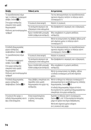el
74
Βλάβη Πιθανή αιτία Αντιμετώπιση
Το προειδοποιητικό σήμα
ηχεί, το πλήκτρο συναγερμού
ανάβει. Εικόνα "/5
Στον χώρο κατάψυξης
επικρατεί πολύ υψηλή
θερμοκρασία!
Κίνδυνος για τα κατεψυγμένα
τρόφιμα!
Για την απενεργοποίηση του προειδοποιητικού
ηχητικού σήματος πατήστε το πλήκτρο alarm
(συναγερμού) 5.
Η συσκευή είναι ανοιχτή. Κλείστε τη συσκευή.
Τα ανοίγματα αερισμού και
εξαερισμού είναι καλυμμένα.
Να εξασφαλιστεί ο αερισμός και ο εξαερισμός.
Έχουν τοποθετηθεί μονομιάς
πολλά τρόφιμα για κατάψυξη.
Μην υπερβαίνετε τη μέγιστη απόδοση
κατάψυξης.
Μετά την αντιμετώπιση της βλάβης σβήνει μετά
από κάμποσο χρόνο το πλήκτρο alarm
(συναγερμού) 5.
Η ένδειξη θερμοκρασίας
χώρου κατάψυξης
αναβοσβήνει. Εικόνα "/4
Το προειδοποιητικό σήμα
ηχεί.
Το πλήκτρο συναγερμού
ανάβει. Εικόνα "/5
Στον χώρο κατάψυξης
επικρατεί πολύ υψηλή
θερμοκρασία!
Κίνδυνος για τα κατεψυγμένα
τρόφιμα!
Για την απενεργοποίηση του προειδοποιητικού
ηχητικού σήματος πατήστε το πλήκτρο alarm
(συναγερμού), Εικόνα "/5.
Η συσκευή είναι ανοιχτή. Κλείστε τη συσκευή.
Τα ανοίγματα αερισμού και
εξαερισμού είναι καλυμμένα.
Να εξασφαλιστεί ο αερισμός και ο εξαερισμός.
Έχουν τοποθετηθεί μονομιάς
πολλά τρόφιμα για κατάψυξη.
Μην υπερβαίνετε τη μέγιστη απόδοση
κατάψυξης.
Μετά την αντιμετώπιση της βλάβης, σβήνει
η ένδειξη συναγερμού μετά από κάμποσο
χρόνο.
Η ένδειξη θερμοκρασίας
χώρου κατάψυξης
αναβοσβήνει. Εικόνα "/4
Λόγω βλάβης επικράτησε στο
παρελθόν πολύ υψηλή
θερμοκρασία στον χώρο της
κατάψυξης.
Μετά το πάτημα του πλήκτρου συναγερμού 5
απενεργοποιείταιτο αναβόσβησματης ένδειξης
θερμοκρασίας. Εικόνα "/4
Η ένδειξη θερμοκρασίας δείχνει επί πέντε
δευτερόλεπτα την υψηλότερη θερμοκρασία που
επικράτησε στον χώρο κατάψυξης.
Η συσκευή δεν ψύχει, η
ένδειξη θερμοκρασίας και το
φως είναι αναμμένα.
Είναι ενεργοποιημένος
ο τρόπος λειτουργίας
έκθεσης.
Κρατάτε το πλήκτρο alarm (συναγερμού),
Εικόνα "/5, επί 10 δευτερόλεπτα πατημένο,
μέχρι να ηχήσει ένα σήμα επιβεβαίωσης.
Μετά από κάμποσο χρόνο ελέγχετε
αν η συσκευή σας ψύχει.
 