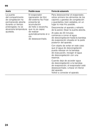 es
23
Avería Posible causa Forma de subsanarla
No se ilumina ninguna
pantalla ni ninguno
de los pilotos
de aviso.
Se ha producido un
corte del suministro
de corriente
eléctrica; el fusible se
ha fundido; el enchufe
del aparato no está
asentado
correctamente
en la toma
de corriente.
Introducir el enchufe del aparato
en la toma de corriente. Verificar si
hay que corriente; verificar los
fusibles.
La temperatura en el
interior del
compartimento de
congelación es
demasiado elevada
(calor).
La puerta del aparato
se ha abierto con
demasiada frecuencia.
No abrir la puerta del aparato
innecesariamente.
Las aberturas de
ventilación y aireación
están obstruidas.
Eliminar la causa de la obstrucción.
Se ha introducido una
gran cantidad de
alimentos frescos.
No superar la máxima capacidad de
congelación de alimentos frescos
del aparato.
 