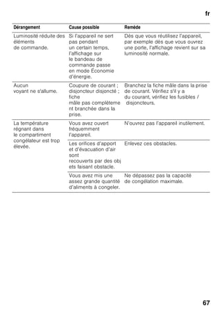 fr
64
Tiroirs dans le compartiment
réfrigérateur
Fig. 8
Ouvrez le tiroir en grand, soulevez-le
pour le décranter puis extrayez-le.
Pour mettre le tiroir en place, posez-
le à l’avant sur les rails de sortie
et poussez-le dans l’appareil. Appuyez
sur le tiroir pour le faire encranter.
Remarque
Avant de pouvoir extraire le tiroir à
légumes, il faut au préalable retirer la
clayette en verre qui se trouve au
dessus.
Retirer le bac à produits congelés
Fig. 7
Tirez le bac à produit congelés à vous
jusqu’à la butée, soulevez-le à l’avant
puis extrayez-le.
Éclairage (LED)
Votre appareil est équipé d’un
éclairage par LED
ne demandant pas d’entretien.
Les réparations de cet éclairage sont
exclusivement réservées au service
après-vente ou à des spécialistes
autorisés.
Economies d’énergie
■ Placez l’appareil dans un local sec
et aérable. Veillez à ce que l’appareil
ne soit pas directement exposé aux
rayons solaires et qu’il ne se trouve
pas à proximité d’une source
de chaleur (par ex. radiateur,
cuisinière).
Utilisez le cas échéant une plaque
isolante.
■ Attendez que les plats chauds aient
refroidi avant de les ranger dans
le compartiment congélateur !
■ Rangez les produits surgelés dans
le compartiment réfrigérateur pour
qu’ils dégèlent. Utilisez l’excédent
de froid pour refroidir les aliments.
■ N’ouvrez la porte de l’appareil que
le plus brièvement possible !
■ Si présent :
Montez les écarteurs muraux pour
parvenir à la quantité mentionnée
d’énergie absorbée par l’appareil (voir
la notice de montage). Un écart moins
élevé par rapport au mur ne restreint
pas le fonctionnement de l’appareil.
Dans ce cas, l’énergie absorbée peut
différer légèrement. Il ne faut pas
dépasser un écart de 75 mm.
 