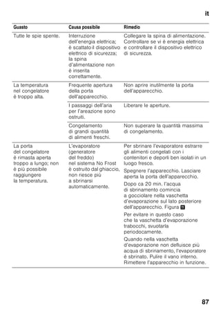 it
83
Accumulatori del freddo
Figura 6
L’accumulatore del freddo ritarda
il riscaldamento degli alimenti conservati
in caso d'interruzione dell’energia
elettrica o di guasto. Il periodo
di conservazione più lungo si raggiunge
in tal caso disponendo l’accumulatore
nello scomparto superiore, direttamente
sugli alimenti.
Per risparmiare spazio, l’accumulatore
può essere conservato nello scomparto
della porta.
L’accumulatore del freddo può essere
estratto anche per raffreddare
temporaneamente alimenti, per es.
in una borsa frigo.
Filtri a carbone attivo
Figura 1/23
Il filtro a carbone attivo provvede
al ricambio di aria ed al miglioramento
dell’odore nell’apparecchio.
Adesivo «OK»
(non in tutti i modelli)
Con il controllo della temperatura «OK»
possono essere rilevate temperature
inferiori a +4 °C. Ridurre gradualmente
la temperatura, se l’adesivo
termosensibile non visualizza «OK».
Avvertenza
Alla messa in funzione dell’apparecchio
per raggiungere la temperatura possono
essere necessarie fino a 12 ore.
Corretta regolazione
Spegnere e mettere
fuori servizio
l'apparecchio
Spegnere l’apparecchio
Figura 1
Premere il pulsante Acceso/Spento 11.
Il refrigeratore
e l’illuminazione si spengono.
Mettere fuori servizio
l’apparecchio
Quando non si usa l'apparecchio per
un lungo periodo:
1. Spegnere l’apparecchio.
2. Estrarre la spina di alimentazione
o disinserire il dispositivo elettrico
di sicurezza.
3. Pulire l’apparecchio.
4. Lasciare aperta la porta
dell’apparecchio.
Pulizia
dell’apparecchio
ã=Attenzione
■ Per la pulizia non utilizzare prodotti
abrasivi, solventi o acidi.
■ Non usare spugne abrasive o spugne
che graffiano.
Sulle superfici metalliche potrebbe
formarsi macchie da corrosione.
■ Non lavare mai in lavastoviglie i ripiani
ed i contenitori.
Questi elementi si possono
deformare!
 