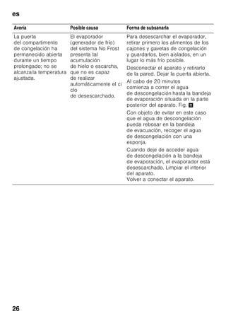 es
25
Avería Posible causa Forma de subsanarla
Intensidad de
iluminación reducida
de los elementos de
mando.
En caso de
permanecer el aparato
durante un cierto
tiempo sin usar, la
pantalla del cuadro de
mandos conmuta al
modo de ahorro
energético.
Tan pronto como se hace uso del
aparato, abriendo por ejemplo una
puerta, la pantalla de visualización
del cuadro de mandos recupera su
iluminación normal.
No se ilumina ninguna
pantalla ni ninguno
de los pilotos
de aviso.
Se ha producido un
corte del suministro
de corriente
eléctrica; el fusible se
ha fundido; el enchufe
del aparato no está
asentado
correctamente
en la toma
de corriente.
Introducir el enchufe del aparato
en la toma de corriente. Verificar si
hay que corriente; verificar los
fusibles.
La temperatura en el
interior del
compartimento de
congelación es
demasiado elevada
(calor).
La puerta del aparato
se ha abierto con
demasiada frecuencia.
No abrir la puerta del aparato
innecesariamente.
Las aberturas de
ventilación y aireación
están obstruidas.
Eliminar la causa de la obstrucción.
Se ha introducido una
gran cantidad de
alimentos frescos.
No superar la máxima capacidad de
congelación de alimentos frescos
del aparato.
 