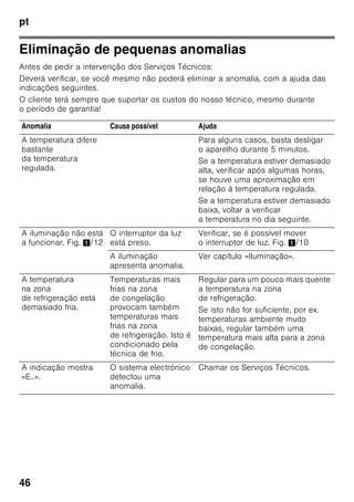 pt
44
Equipamento
Para limpeza, todos os componentes
variáveis do aparelho podem ser
retirados.
Retirar as prateleiras de vidro
Puxar as prateleiras de vidro para
a frente e retirá-las.
Retirar a prateleira de vidro sobre a
gaveta dos legumes
Fig. 9
Antes que a prateleira de vidro possa
ser removida, retirar a gaveta dos
legumes.
Para limpeza, a prateleira de vidro pode
ser retirada depois de separada.
Prateira de vidro na gaveta de frio
intensivo
(não existente em todos os modelos)
Indicação
Não lavar sob água corrente a prateleira
de vidro da gaveta de frio intensivo.
Antes de retirar a prateleira de vidro,
deverá ser retirada a gaveta de legumes
e a gaveta de frio intensivo.
Fig. *
Pressionar, simultaneamente, os
dispositivos de fixação, elevar
a prateleira de vidro e puxar esta para
a frente.
Gavetas na zona de refrigeração
Fig. 8
Puxar a gaveta totalmente para fora,
elevá-la do encaixe e retirá-a.
Para colocação, inserir a gaveta nas
calhas extensíveis e empurrar para
dentro do aparelho. A gaveta encaixa
com uma pressão ligeira.
Indicação
Antes que a gaveta dos legumes possa
ser removida, deve ser, primeiro, retirada
a prateleira de vidro situada por cima da
gaveta.
Retirar as gavetas de congelados
Fig. 7
Puxar todas as gavetas de congelados
até prender, elevar à frente e retirar.
Iluminação (LED)
O seu aparelho está equipado com uma
iluminação LED que não carece
de manutenção.
Reparações neste tipo de iluminação só
devem ser executadas pelos nossos
Serviços Técnicos ou por técnicos
especializados devidamente autorizados.
 