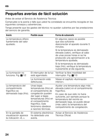 es
23
Ruidos
de funcionamiento
del aparato
Ruidos de funcionamiento
normales del aparato
Ruidos en forma de murmullos sordos
Los motores están trabajando
(compresores, ventilador).
Ruidos en forma de gorgoteo
Se producen al penetrar el líquido
refrigerante en los tubos delgados una
vez que ha entrado en funcionamiento el
compresor.
Ruidos en forma de clic
El motor, los interruptores o las
electroválvulas se conectan/
desconectan.
Se producen ruidos en forma
de chasquidos
Se está realizando el desescarchado
automático.
Ruidos que se pueden evitar
fácilmente
El aparato está colocado en posición
desnivelada
Nivelar el aparato con ayuda de un nivel
de burbuja. Calzarlo en caso necesario.
El aparato entra en contacto con
muebles u otros objetos
Retirar el aparato de los muebles u otros
aparatos con los que esté en contacto.
Los cajones o baldas oscilan o están
agarrotados
Verificar los elementos desmontables y,
en caso necesario, colocarlos en un
nuevo emplazamiento.
Las botellas o recipientes
entran en contacto mutuo
Separar algo las botellas y los
recipientes.
 