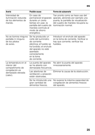es
24
Pequeñas averías de fácil solución
Antes de avisar al Servicio de Asistencia Técnica:
Compruebe si la avería o fallo que usted ha constatado se encuentra recogida en los
siguientes consejos y advertencias.
Tenga presente que los gastos del técnico no quedan cubiertos por las prestaciones
del servicio de garantía.
Avería Posible causa Forma de subsanarla
La temperatura difiere
fuertemente del valor
ajustado.
En algunos casos es posible
que sea suficiente
desconectar el aparato durante 5
minutos.
Si la temperatura es demasiado
elevada (calor), verifique al cabo
de unas pocas horas si se ha
producido una aproximación a la
temperatura ajustada.
Si la temperatura es demasiado
baja (frío), verifique la temperatura
nuevamente al día siguiente.
La iluminación no
funciona. Fig. 1/12
El interruptor de la luz
está agarrotado.
Verificar la libre movilidad del
interruptor. Fig. 1/10
La iluminación está
defectuosa.
Véase el capítulo «Iluminación
interior».
La temperatura del
compartimiento
frigorífico es
demasiado baja (frío).
Unas bajas
temperaturas (frío) en
el compartimento de
congelación pueden
dar lugar a bajas
temperaturas (frío) en
el compartimento
frigorífico. Este
fenómeno obedece
a razones técnicas.
Ajustar una temperatura algo más
elevada (calor) en el compartimento
frigorífico.
En caso de que esto no fuera
suficiente, por ejemplo porque la
temperatura del recinto es
demasiado baja, se puede elevar
(más calor) la temperatura del
compartimento de congelación.
En la pantalla de
visualización aparece
la indicación «E..».
El sistema electrónico
ha detectado una
avería.
Avisar al Servicio de Asistencia
Técnica Oficial.
 